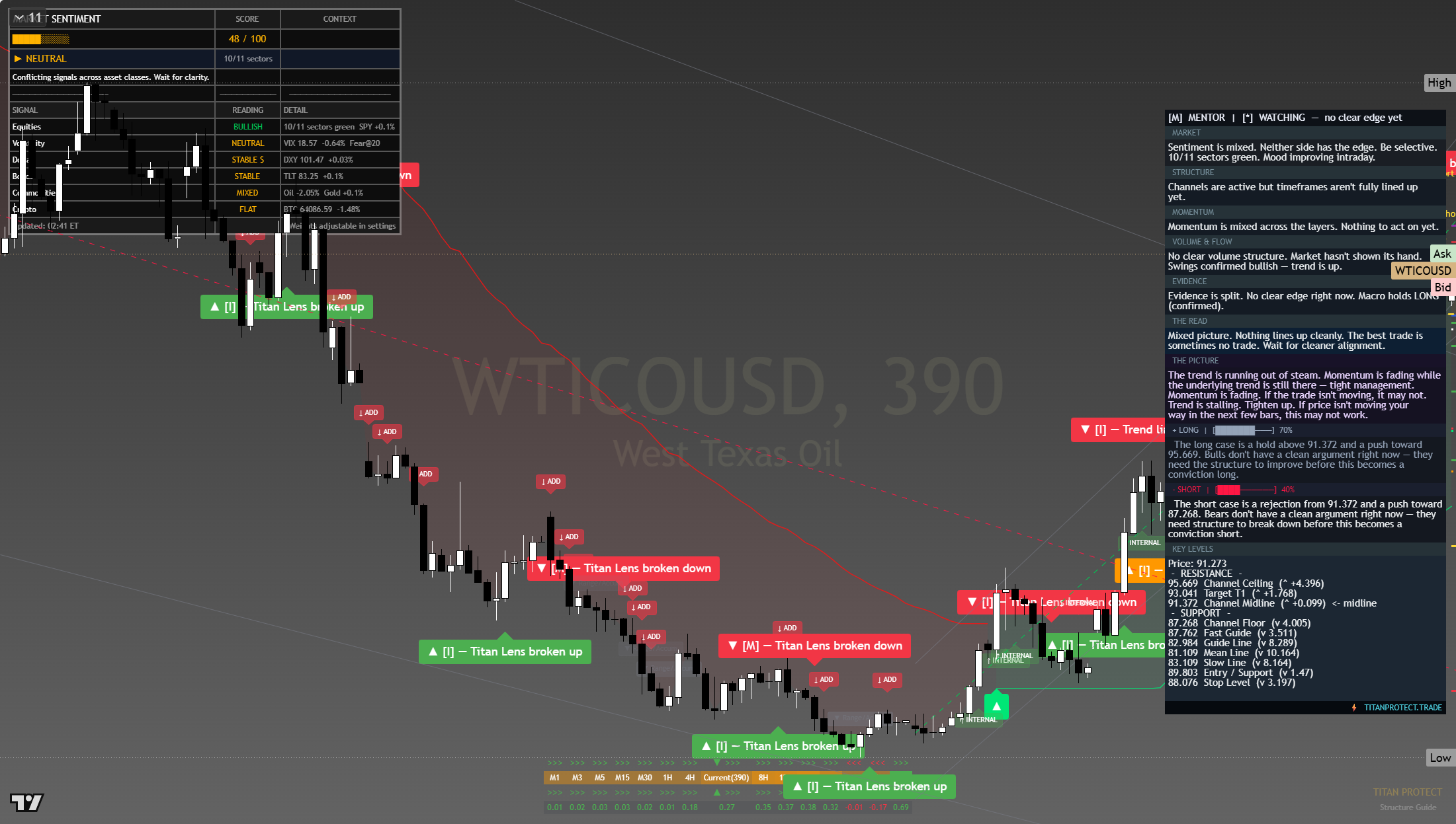 Crude Oil (WTI) framework chart, 25 July 2026