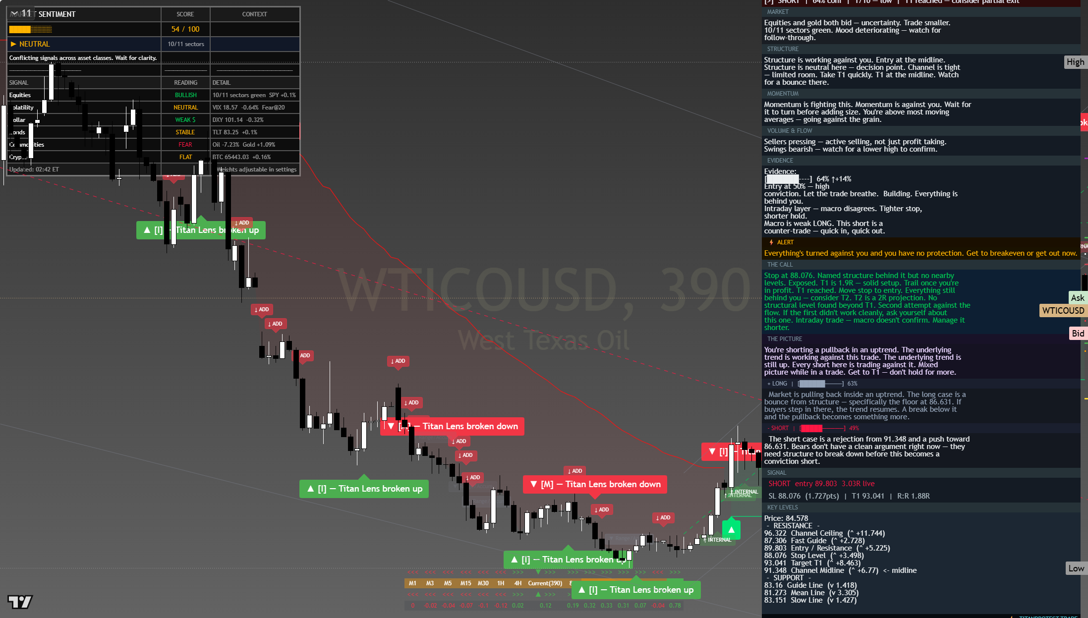 Crude Oil (WTI) framework chart, 27 July 2026