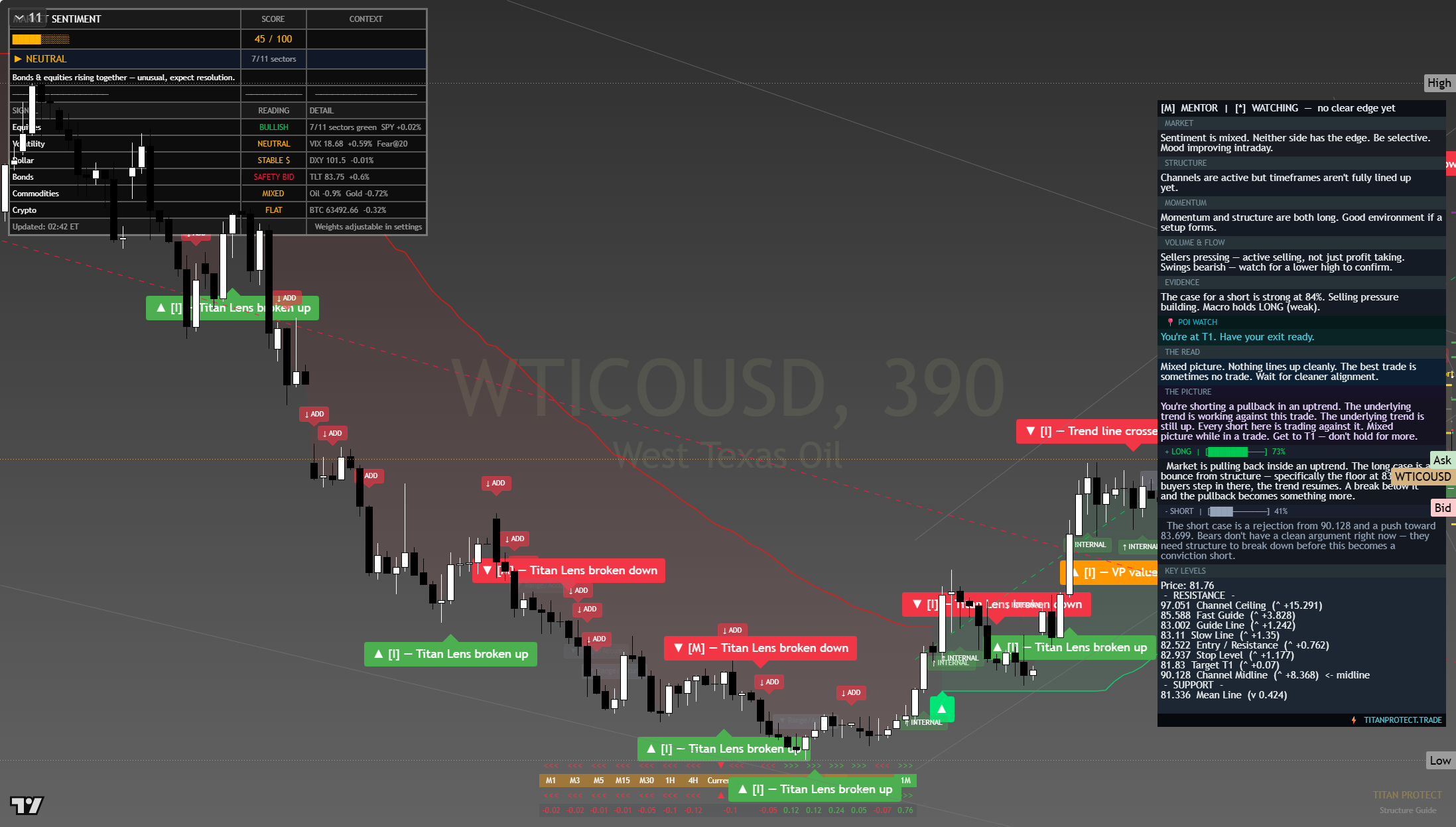 Crude Oil (WTI) framework chart, 28 July 2026