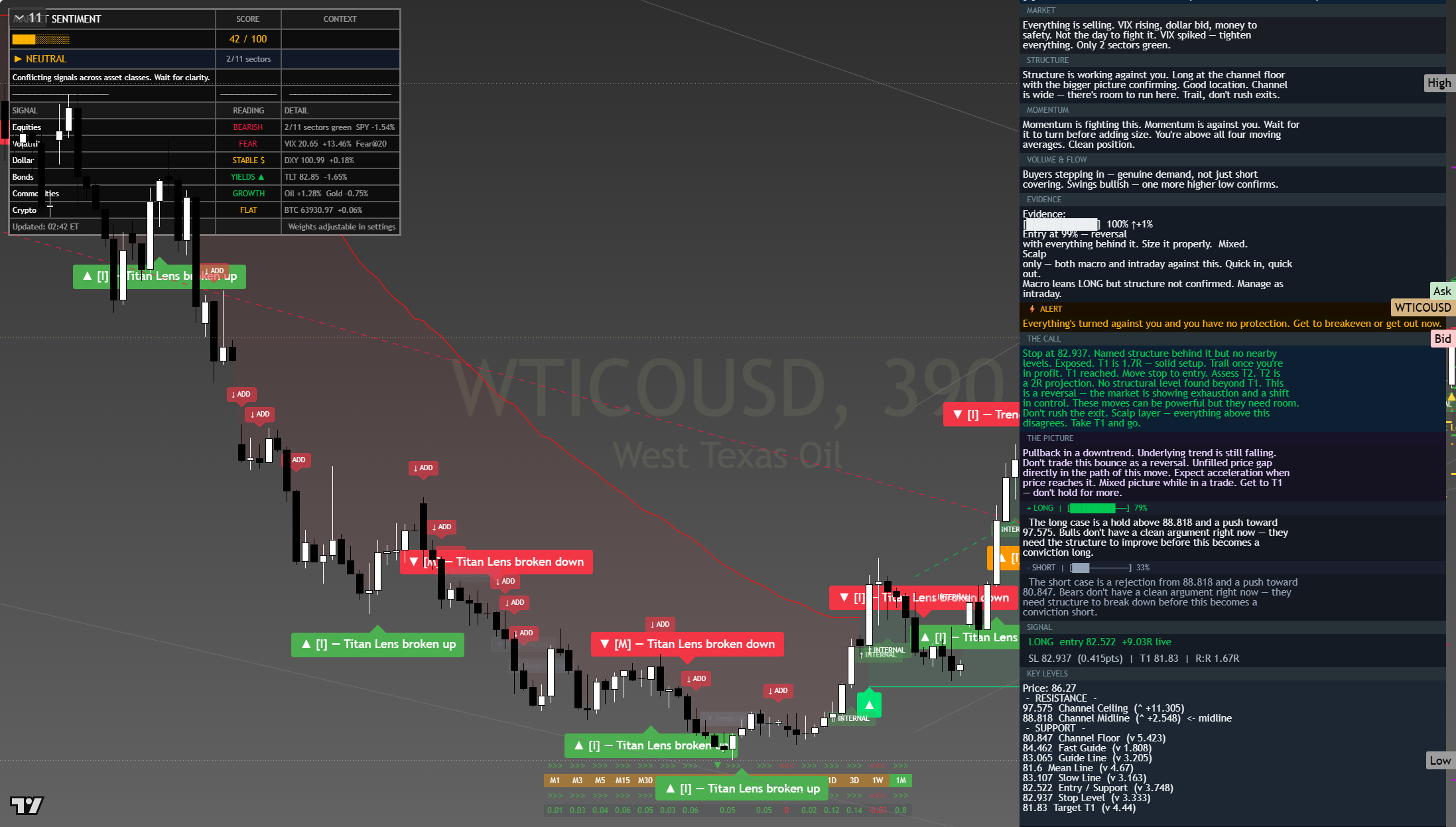 Crude Oil (WTI) framework chart, 30 July 2026