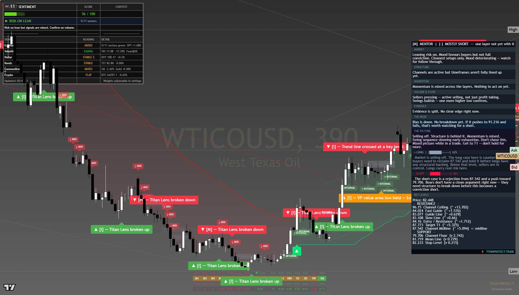Crude Oil (WTI) framework chart, 31 July 2026