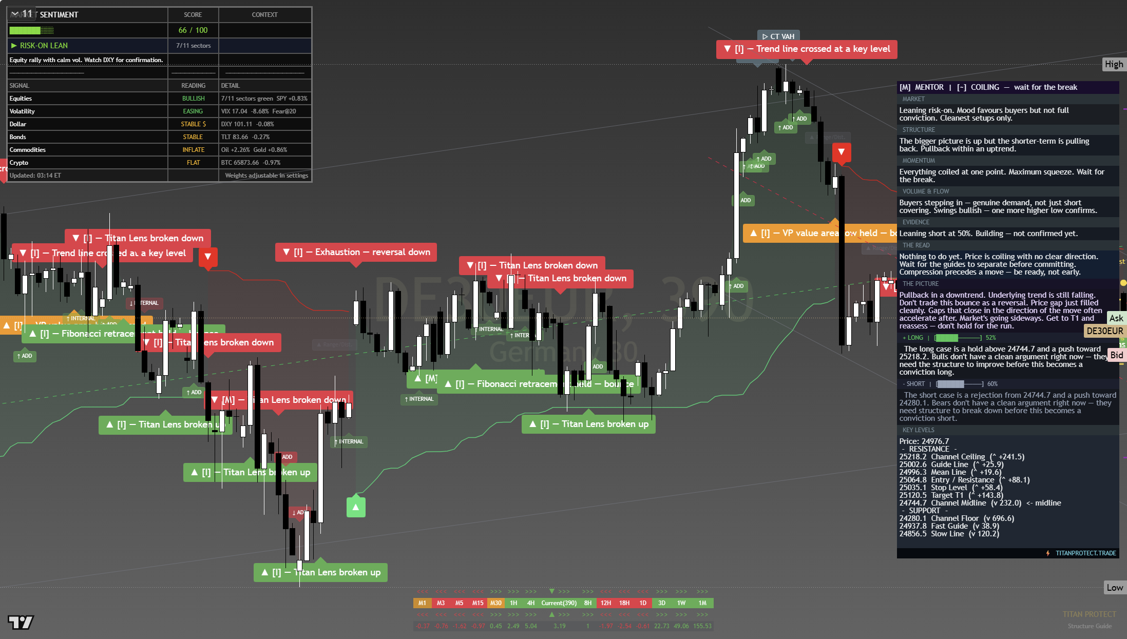 DAX 40 (DAX) framework chart, 22 July 2026