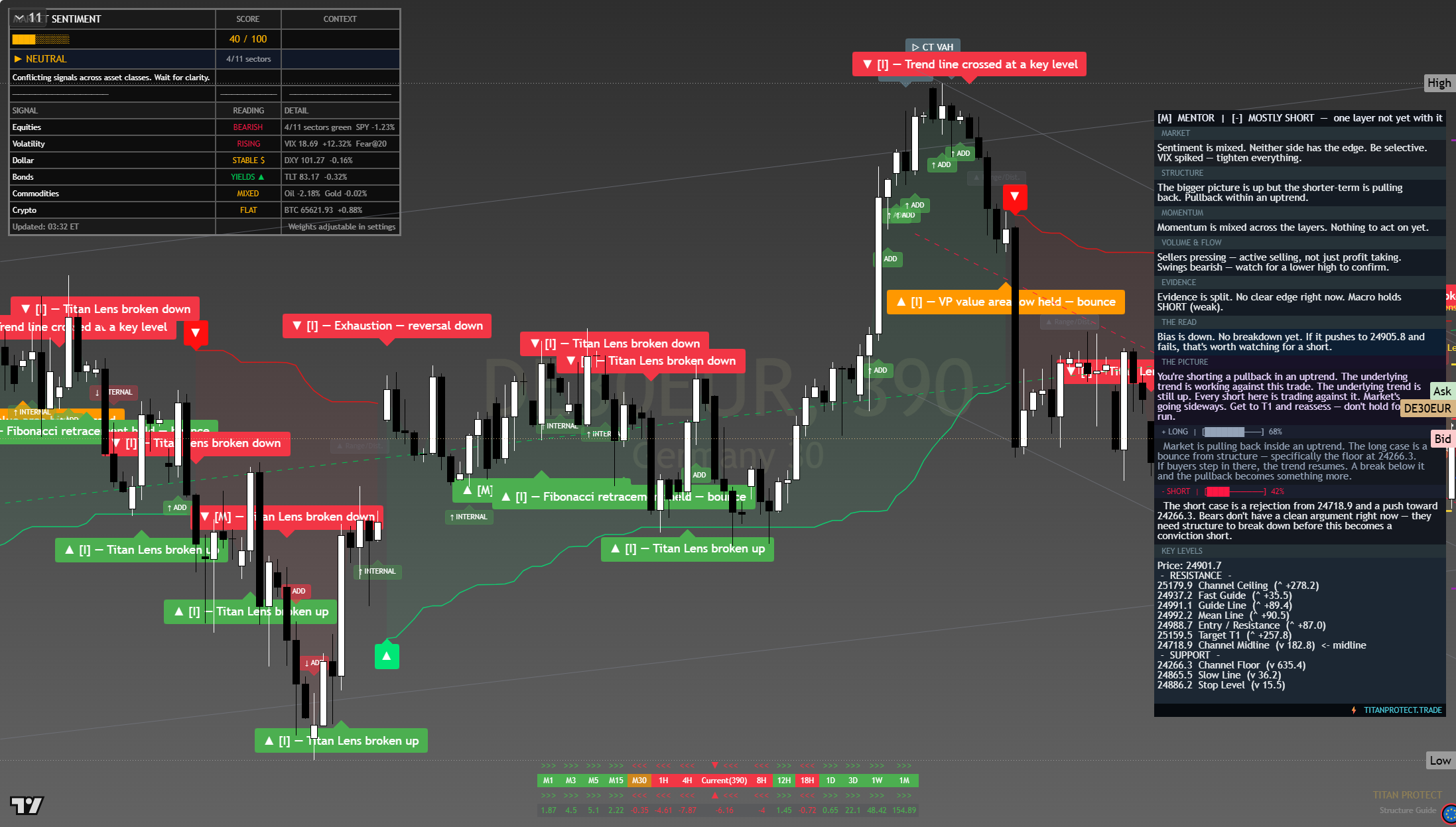 DAX 40 (DAX) framework chart, 24 July 2026