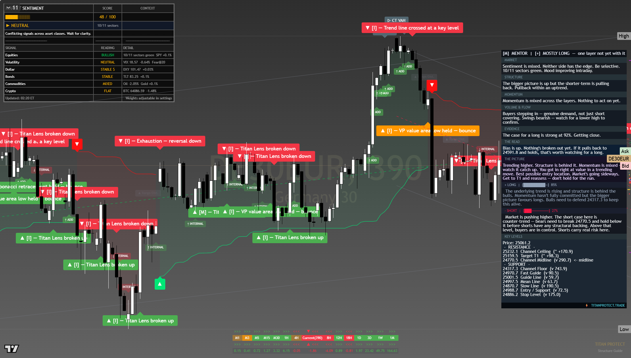 DAX 40 (DAX) framework chart, 26 July 2026