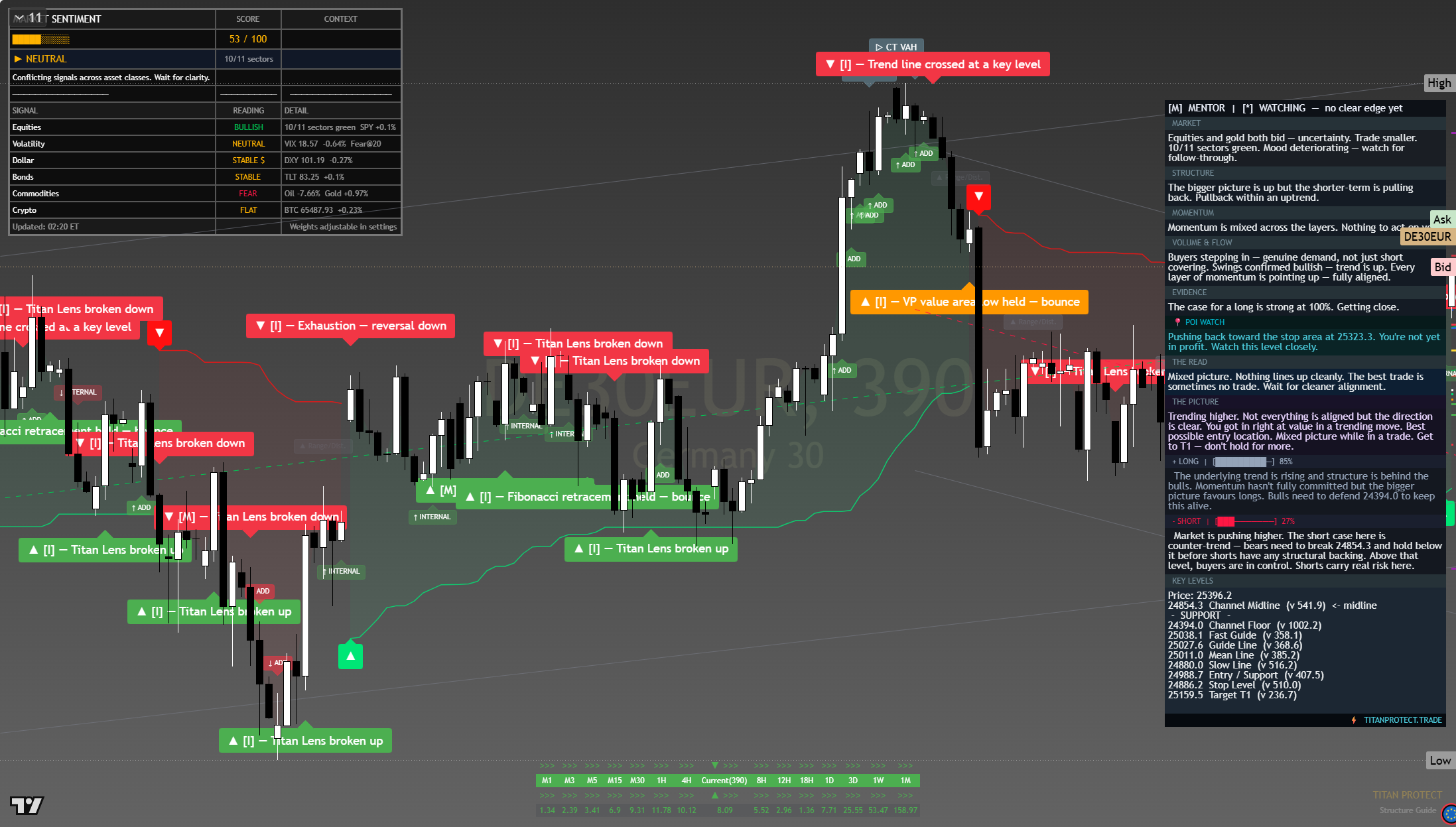 DAX 40 (DAX) framework chart, 27 July 2026