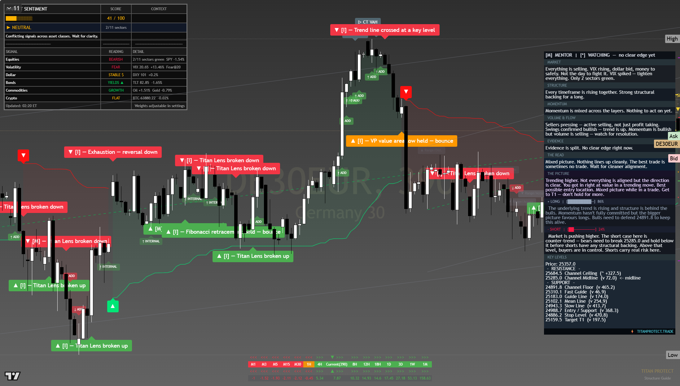 DAX 40 (DAX) framework chart, 30 July 2026
