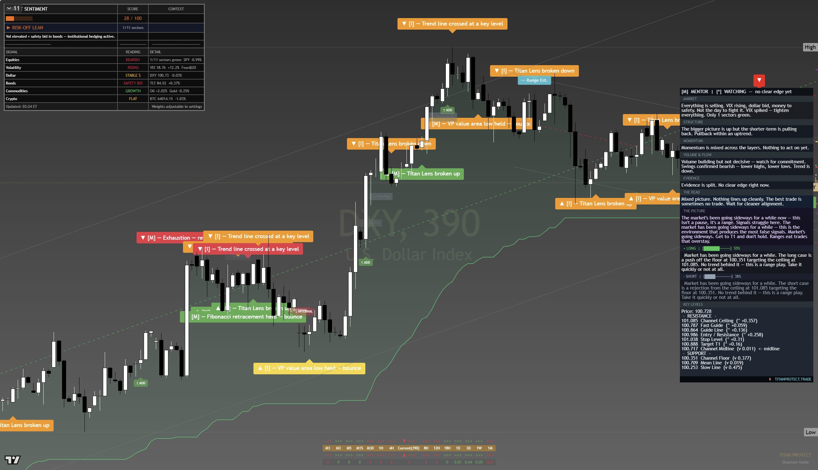 US Dollar Index (DXY) framework chart, 20 July 2026