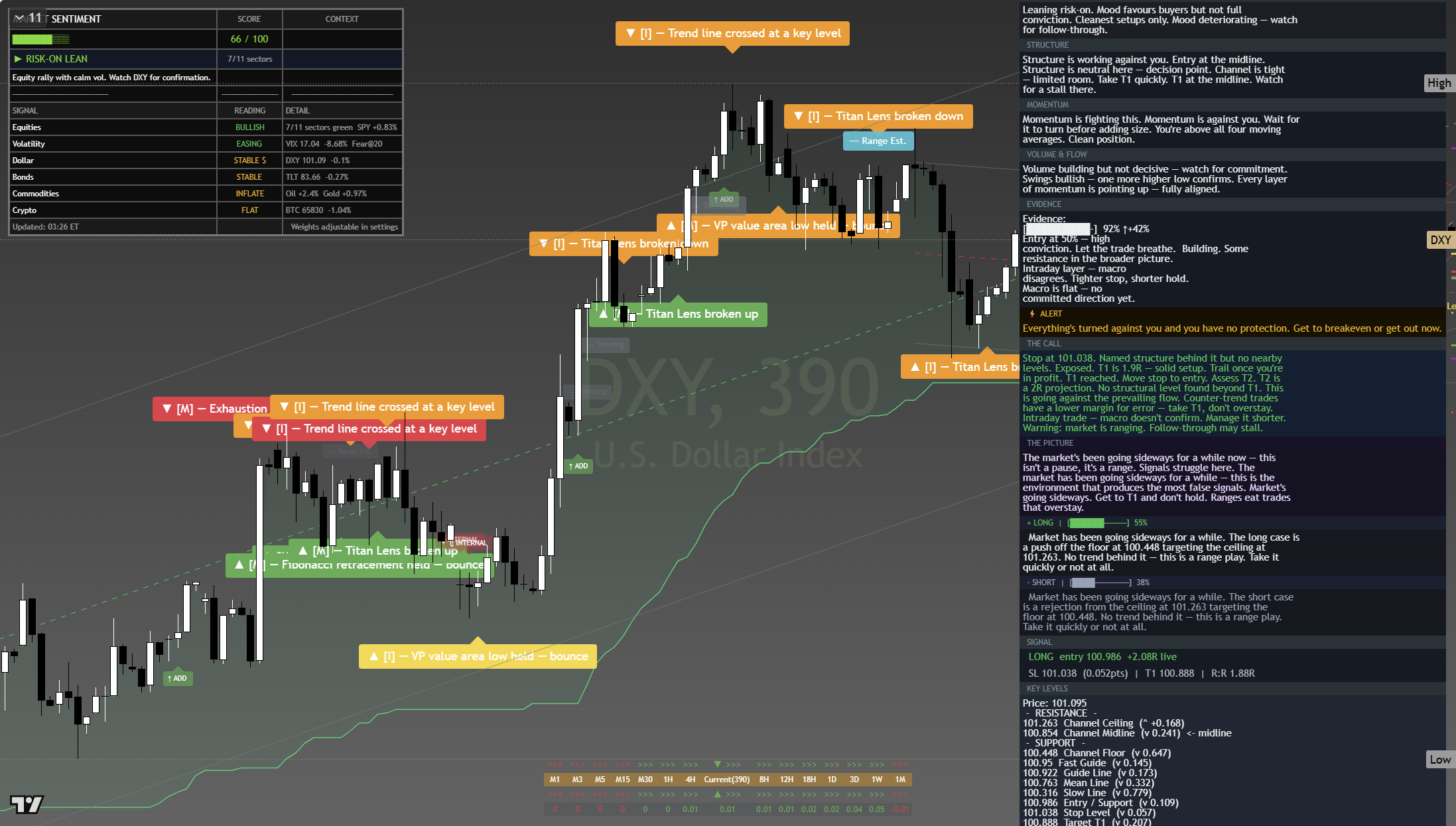 US Dollar Index (DXY) framework chart, 22 July 2026