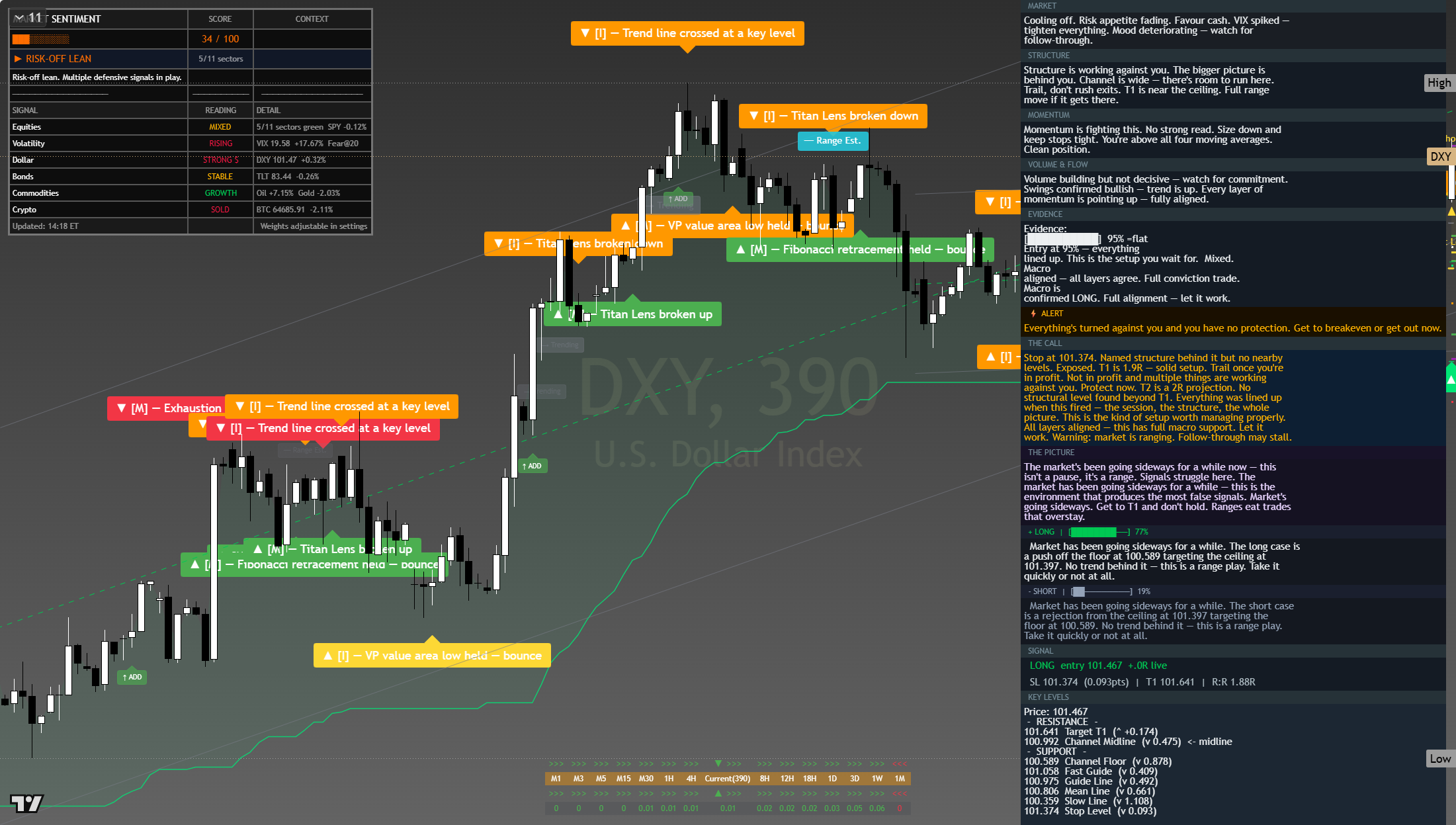 US Dollar Index (DXY) framework chart, 23 July 2026