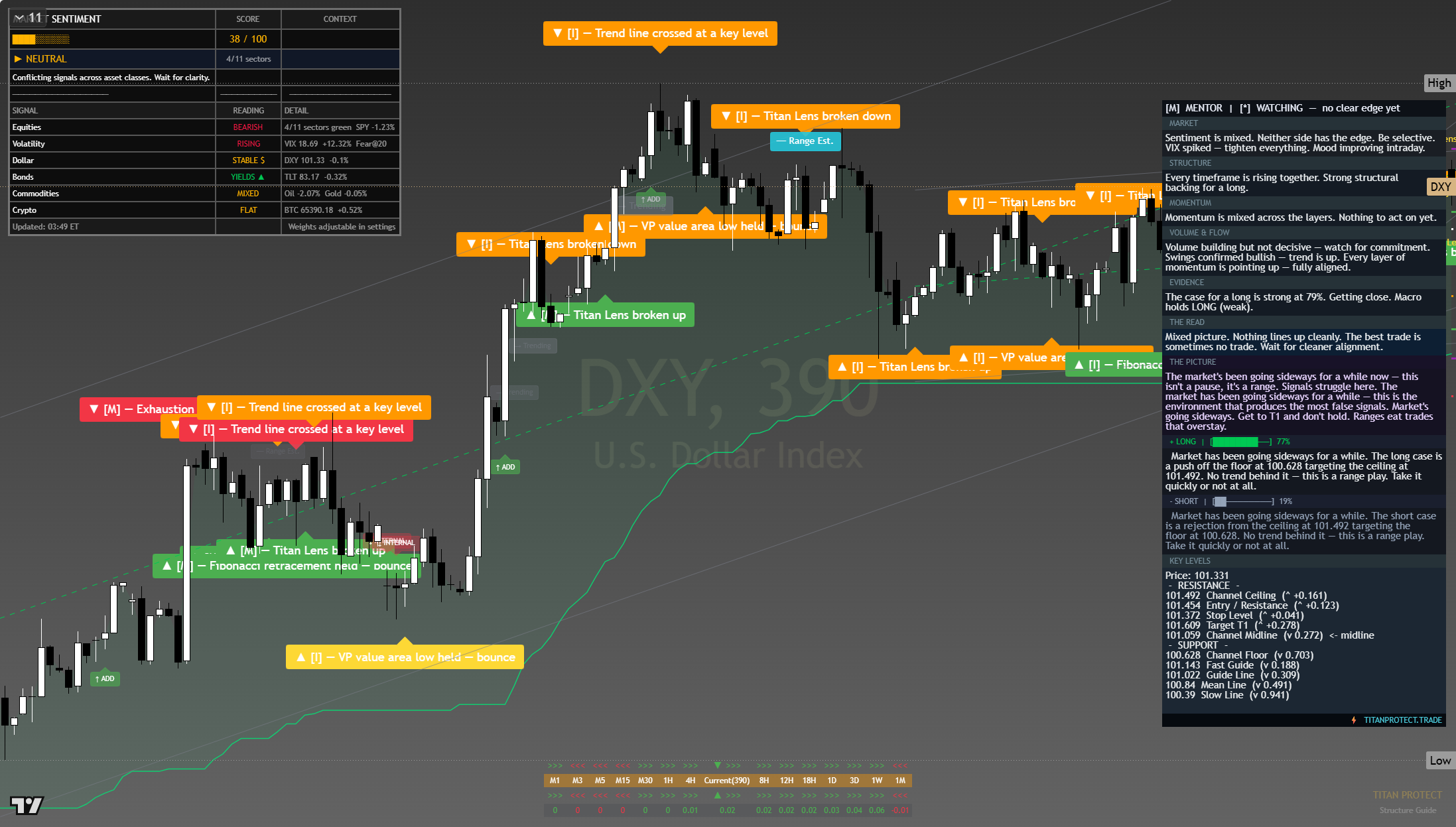 US Dollar Index (DXY) framework chart, 24 July 2026