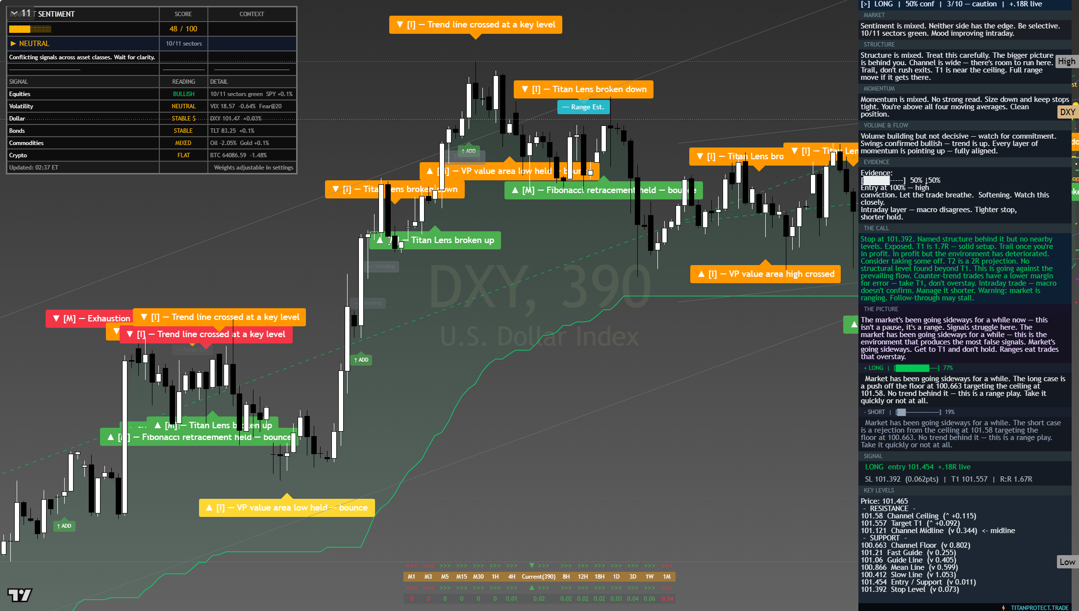 US Dollar Index (DXY) framework chart, 25 July 2026