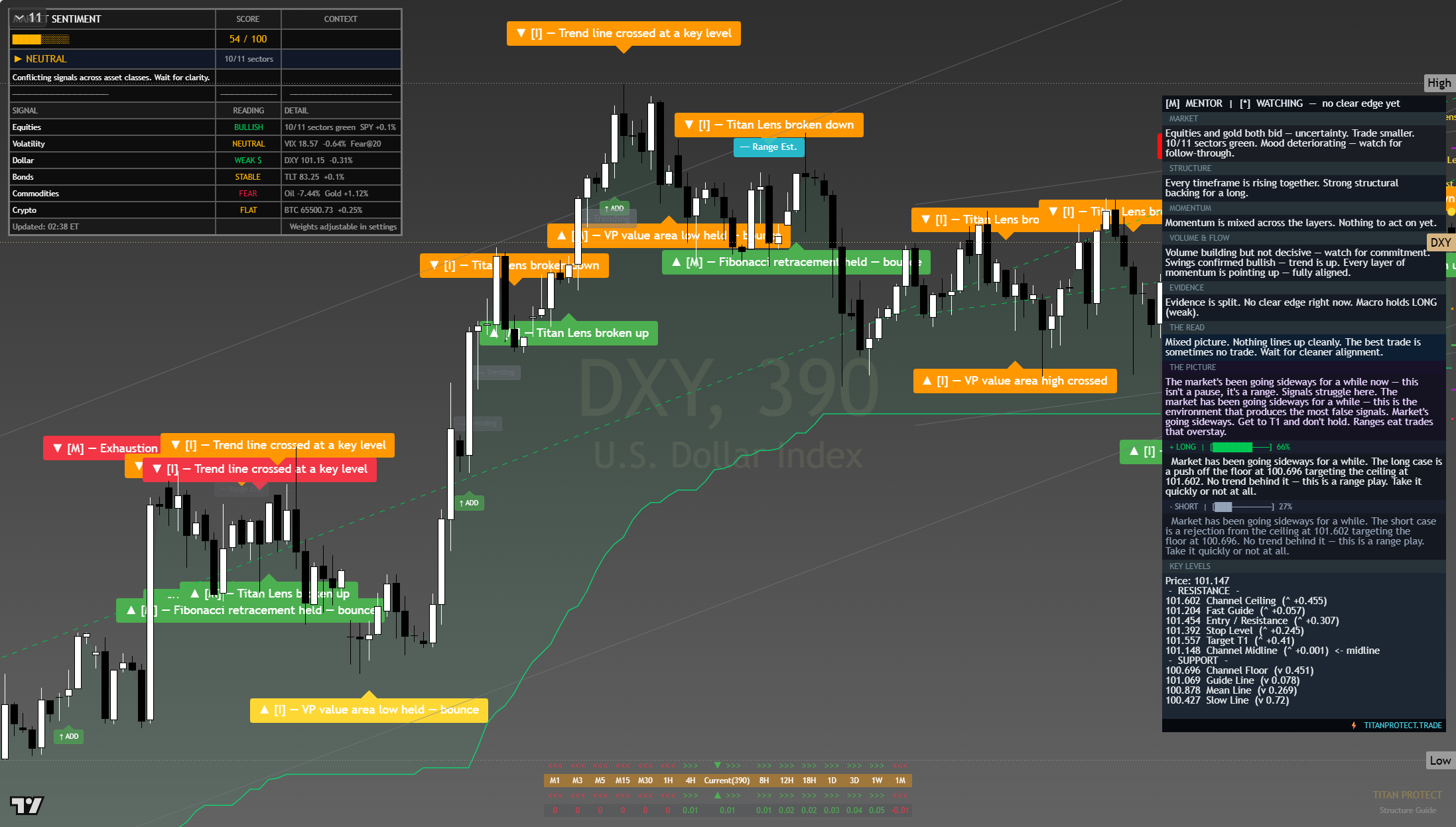 US Dollar Index (DXY) framework chart, 27 July 2026