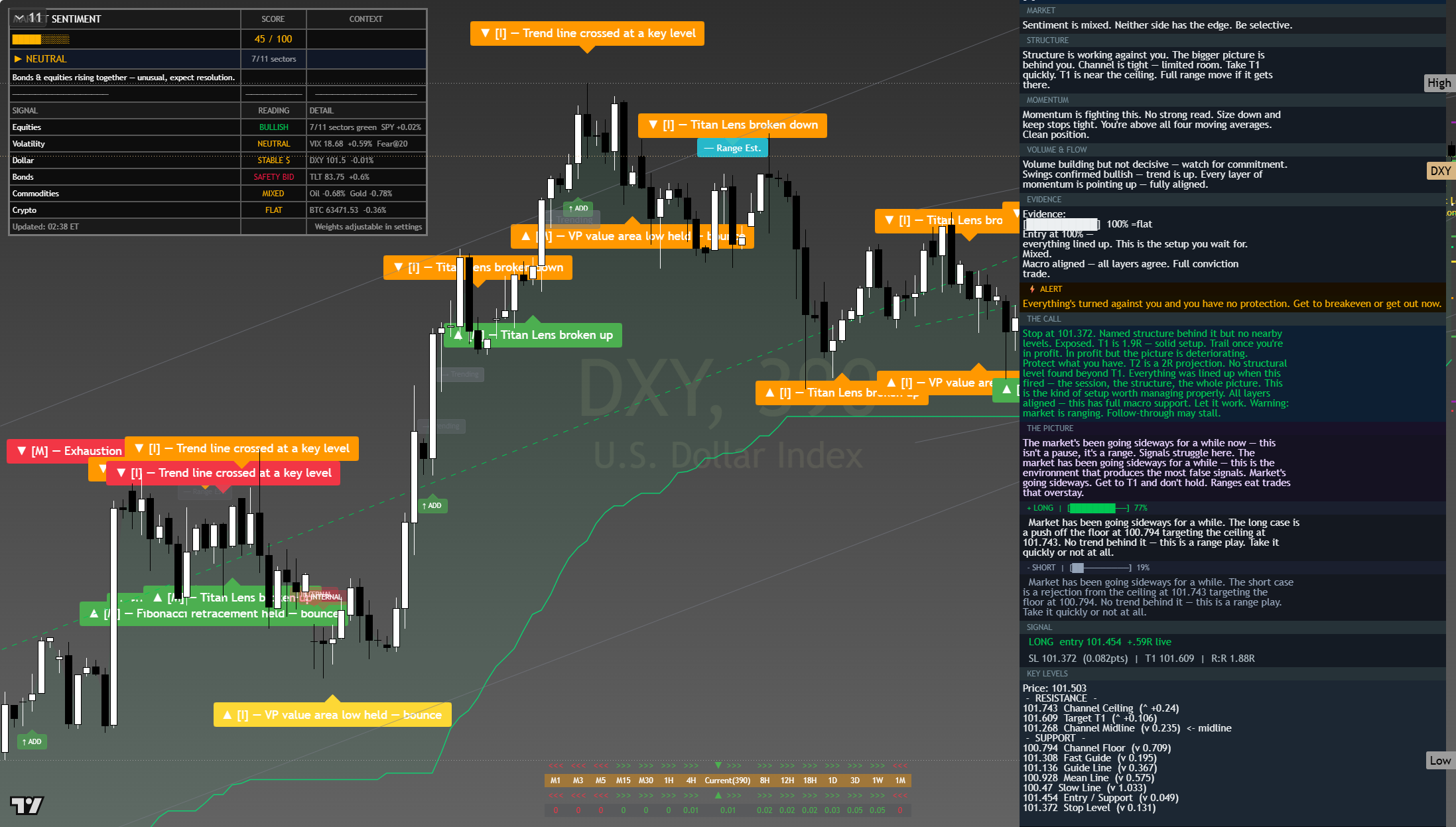 US Dollar Index (DXY) framework chart, 28 July 2026