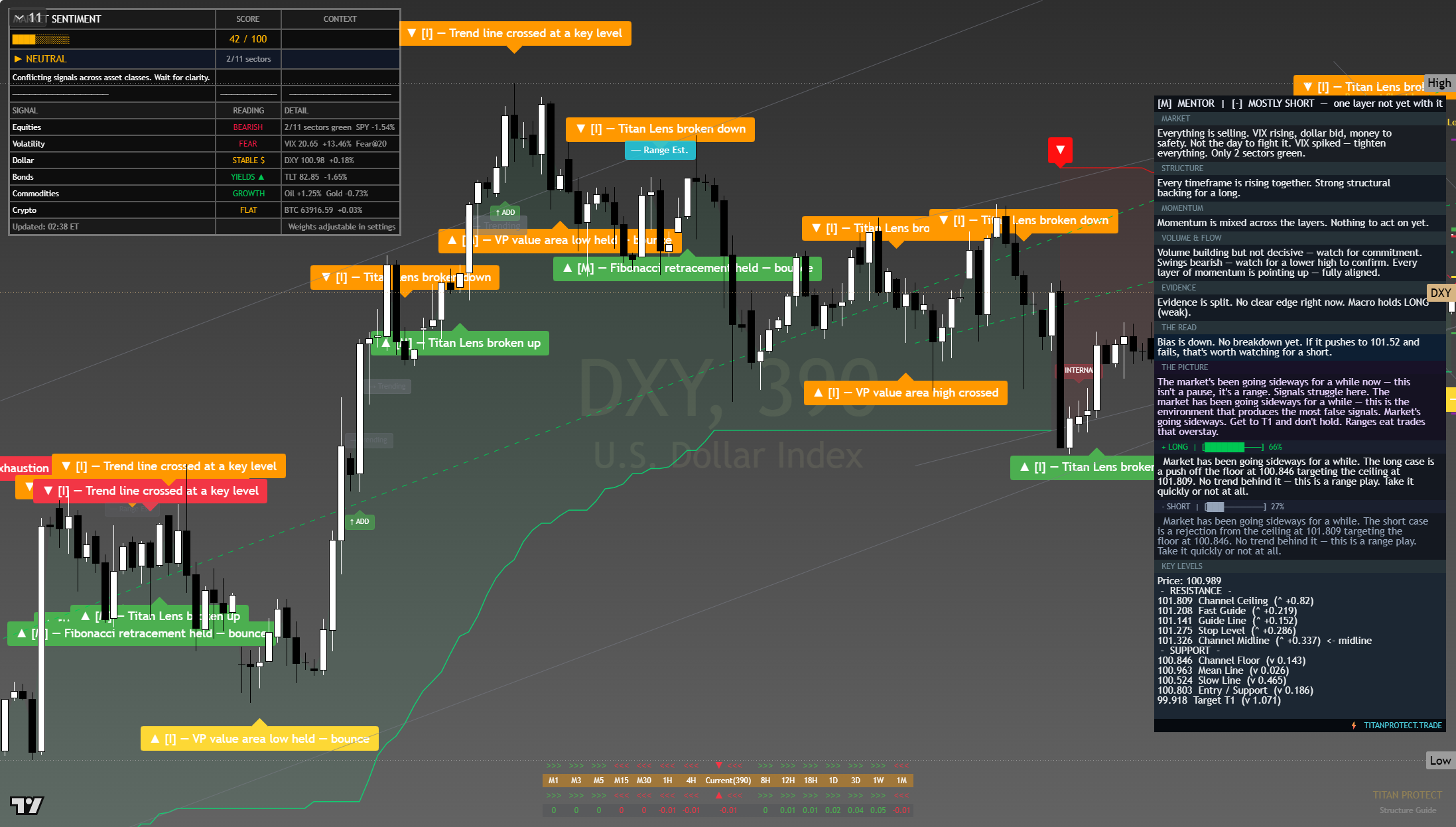 US Dollar Index (DXY) framework chart, 30 July 2026