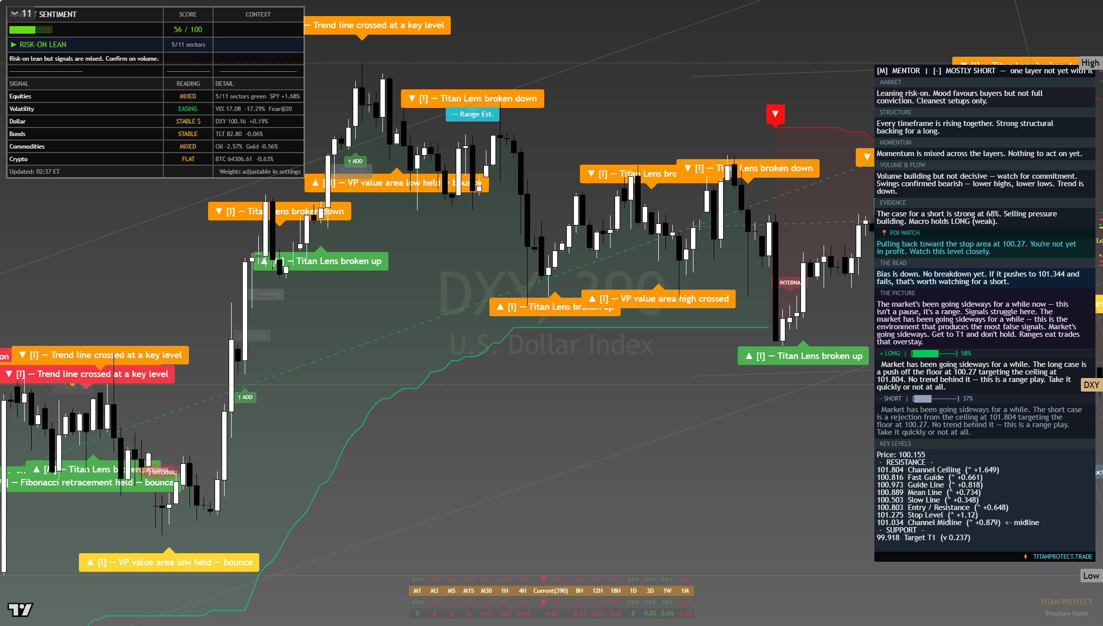 US Dollar Index (DXY) framework chart, 31 July 2026