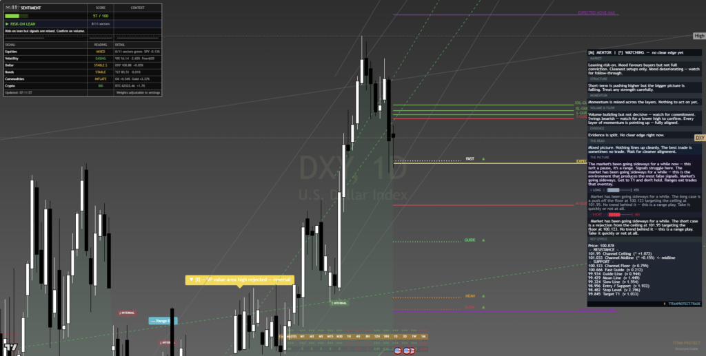 Dollar Index daily chart, week of 29 June 2026