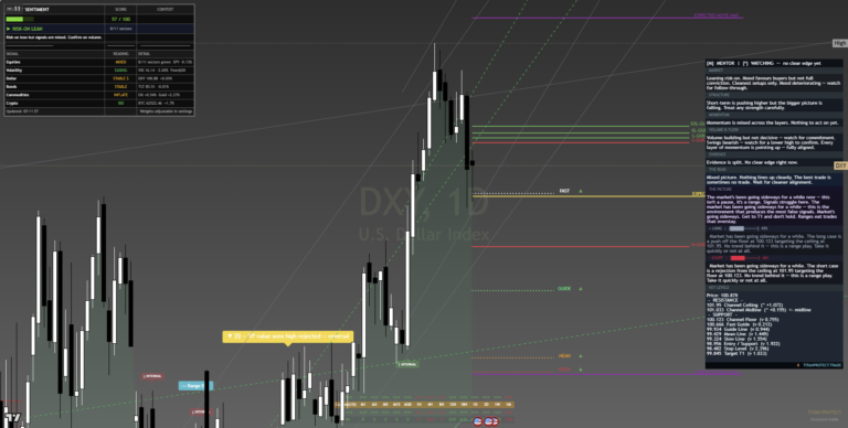 Dollar Index daily chart, week of 29 June 2026