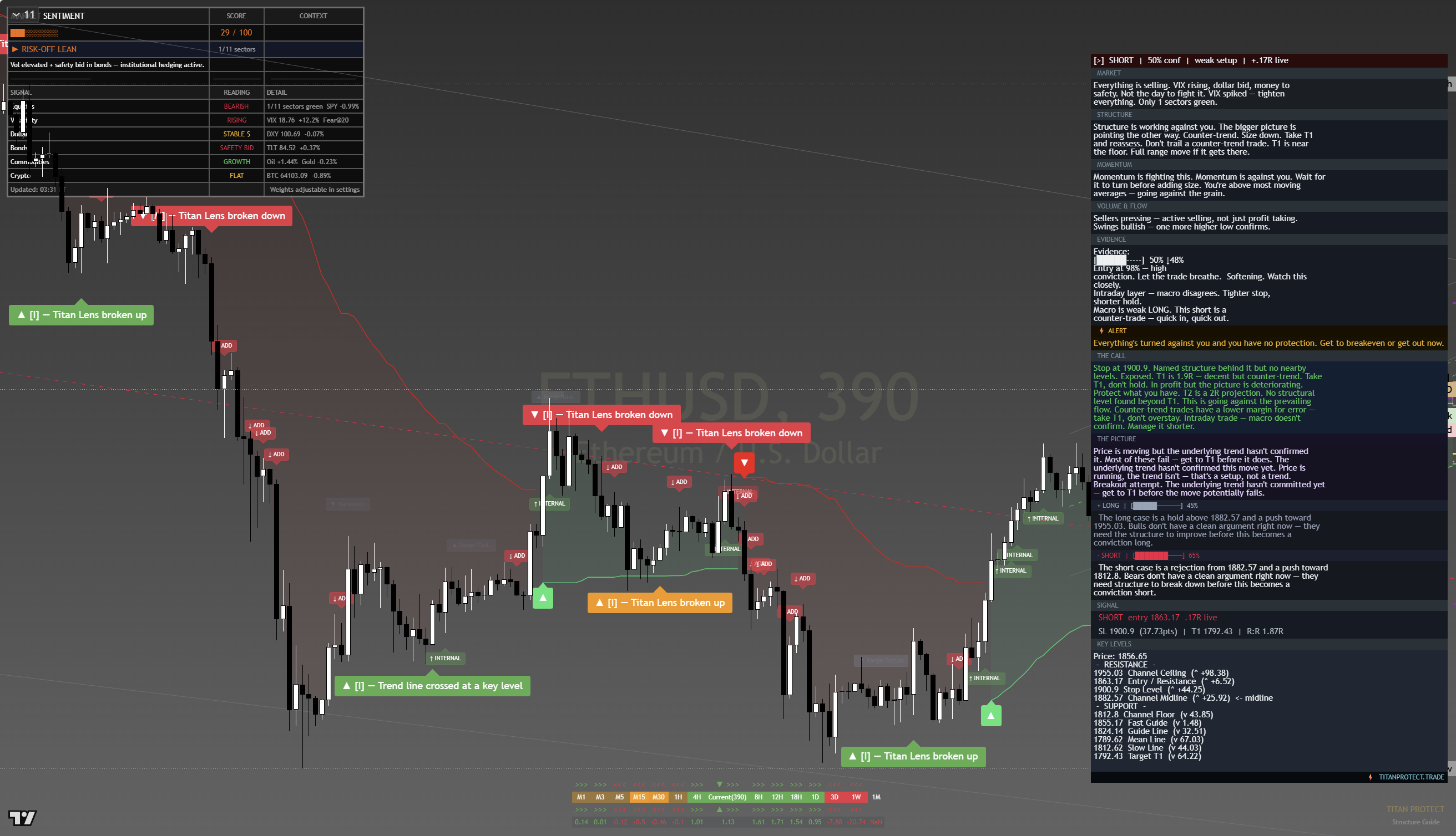 Ethereum (ETH) framework chart, 20 July 2026