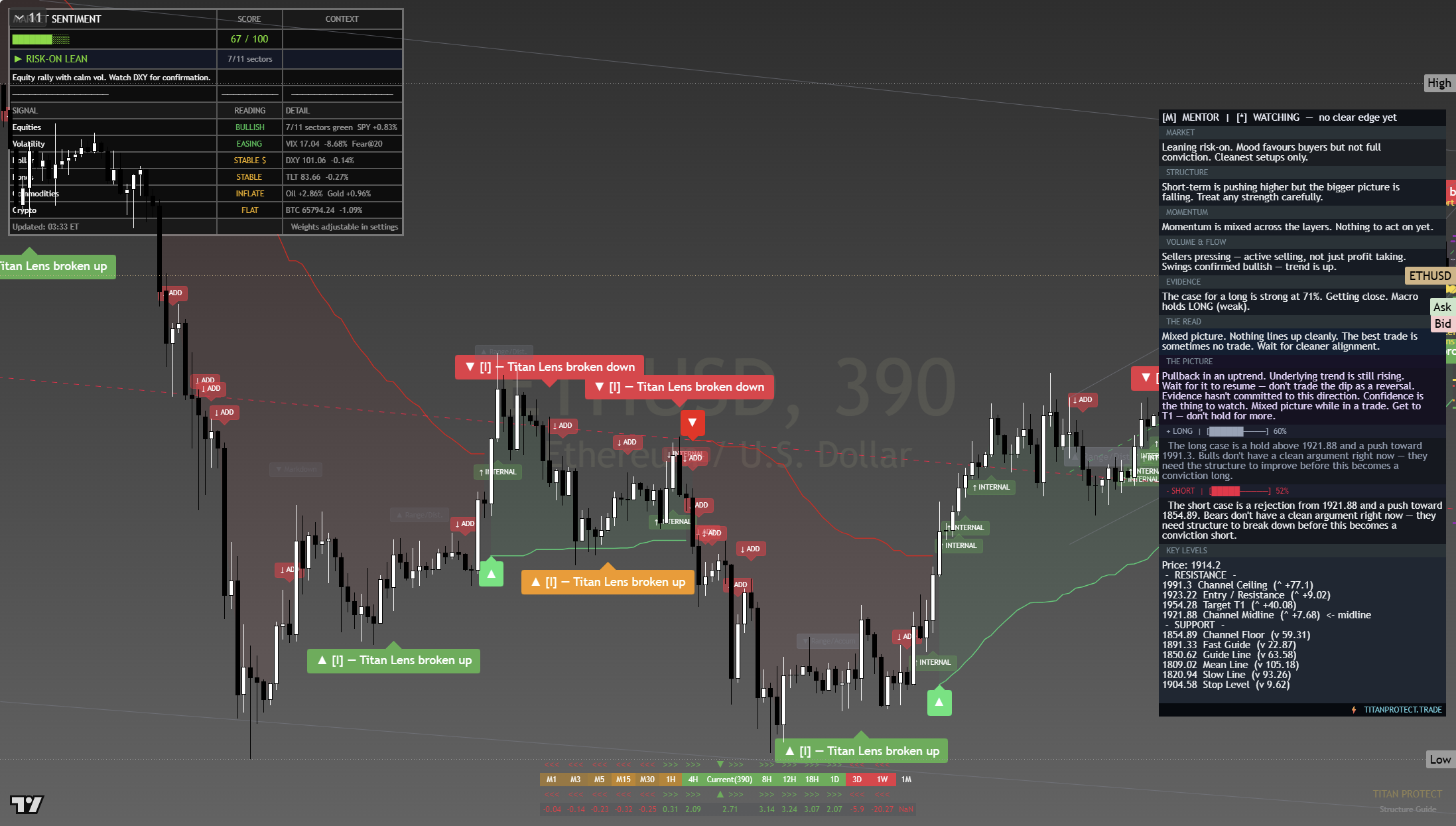 Ethereum (ETH) framework chart, 22 July 2026
