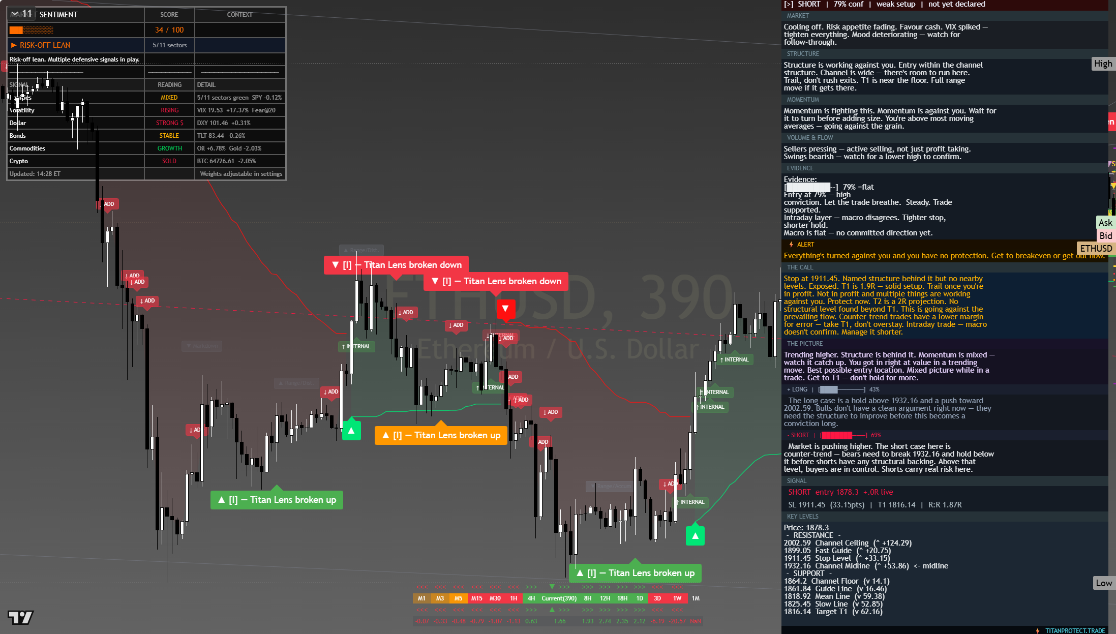 Ethereum (ETH) framework chart, 23 July 2026