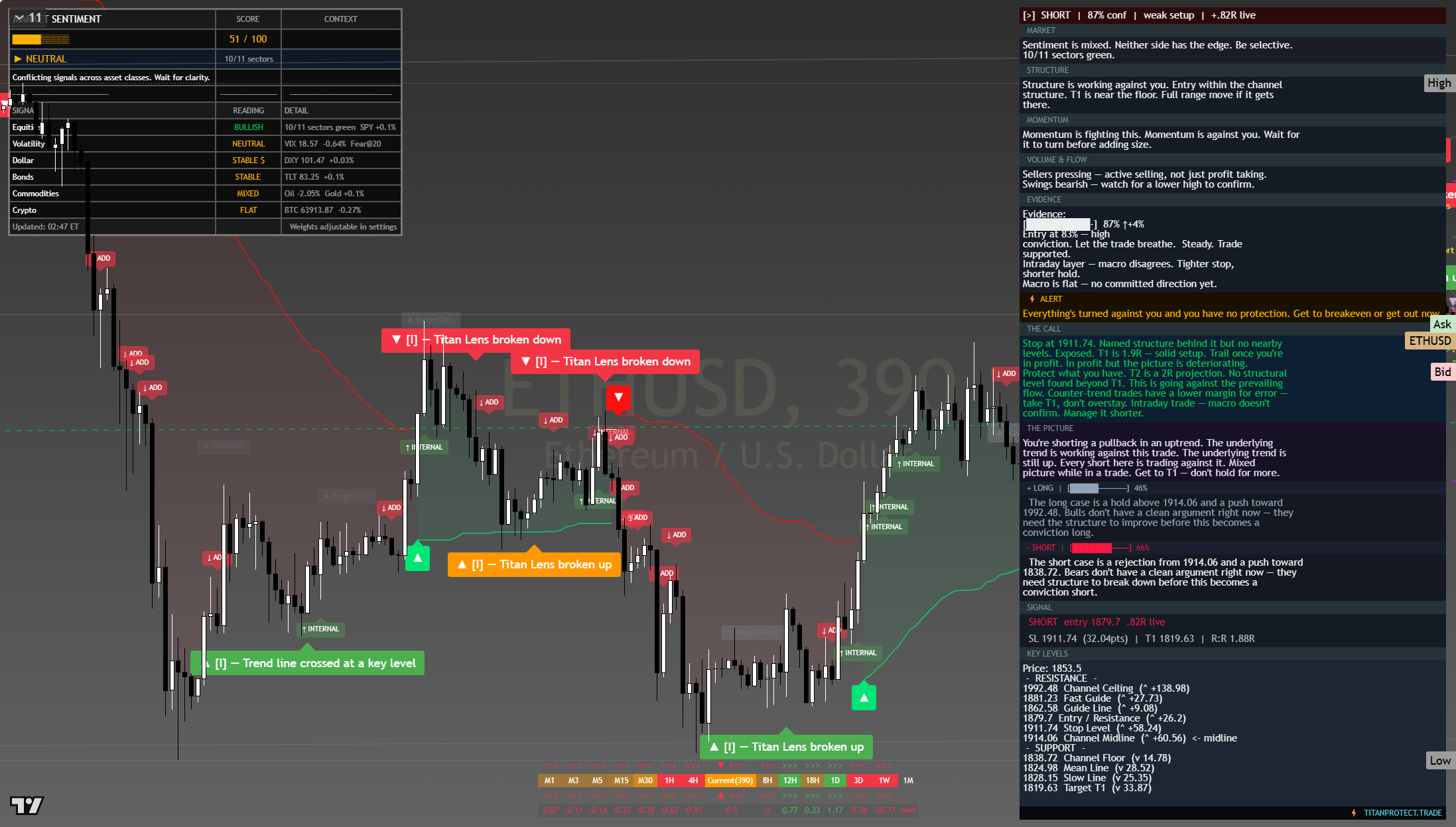 Ethereum (ETH) framework chart, 25 July 2026