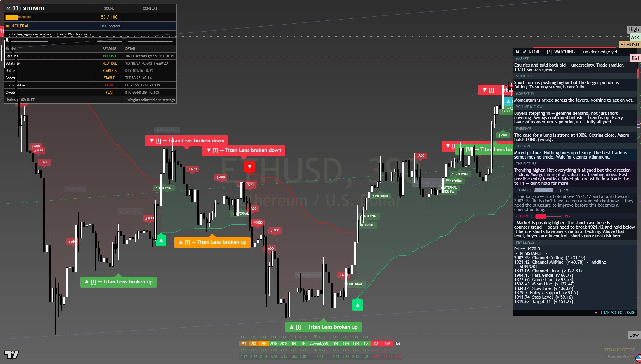 Ethereum (ETH) framework chart, 27 July 2026
