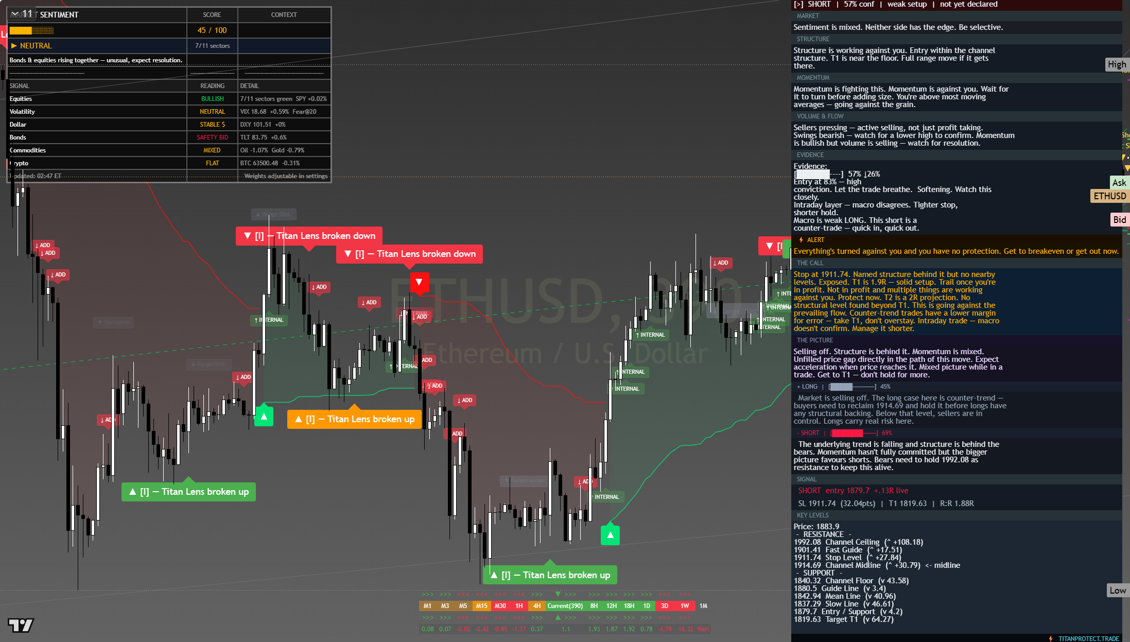 Ethereum (ETH) framework chart, 28 July 2026