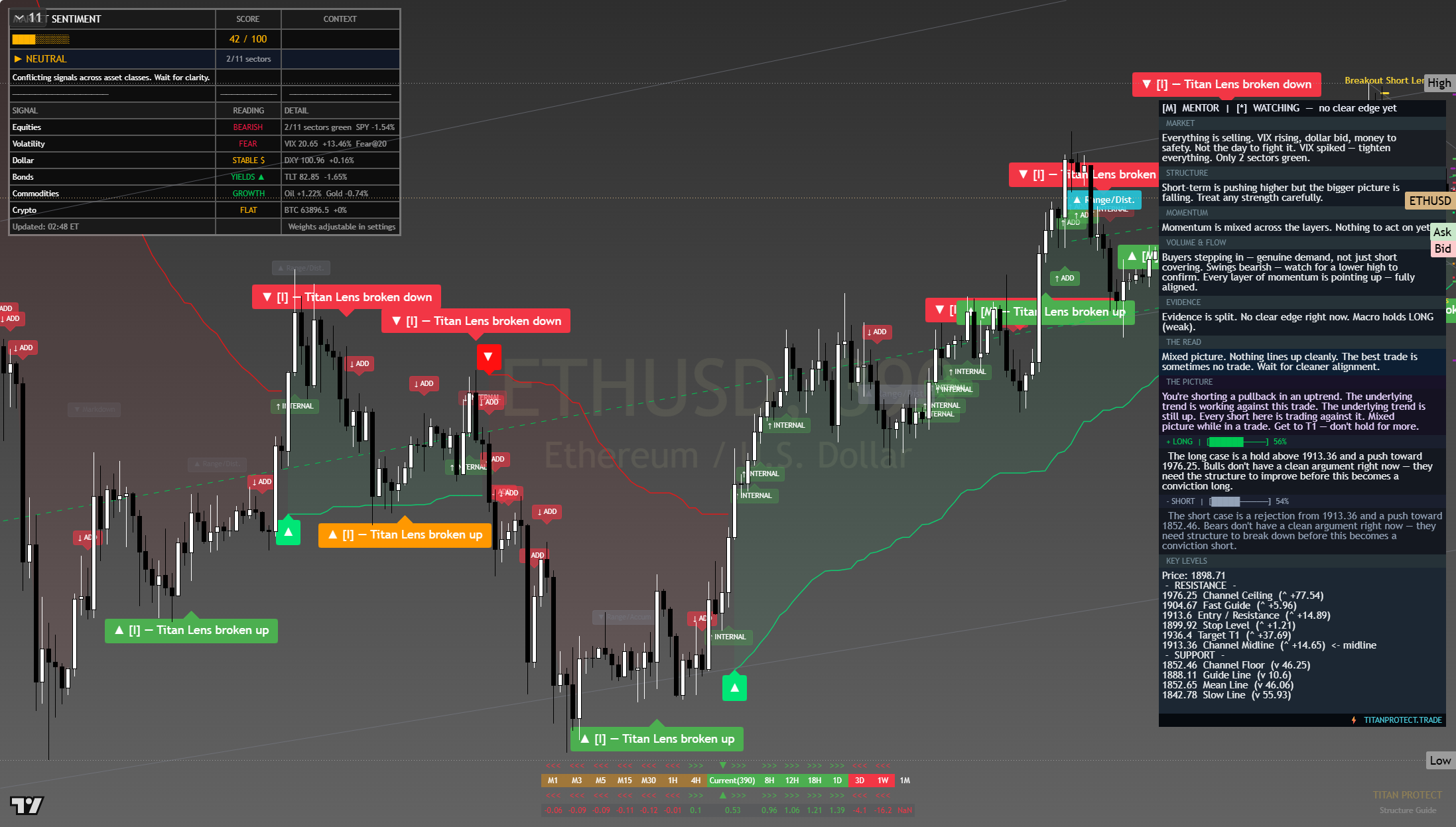 Ethereum (ETH) framework chart, 30 July 2026