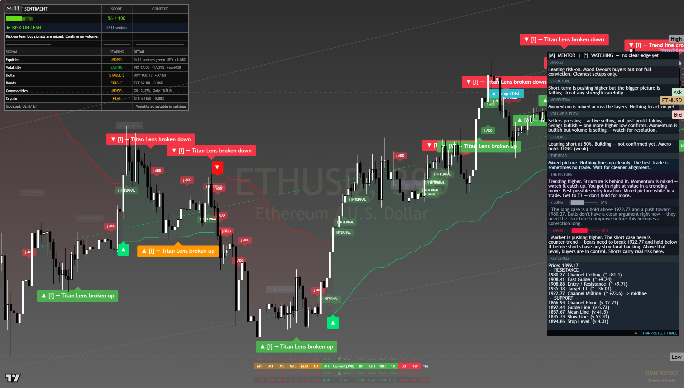 Ethereum (ETH) framework chart, 31 July 2026