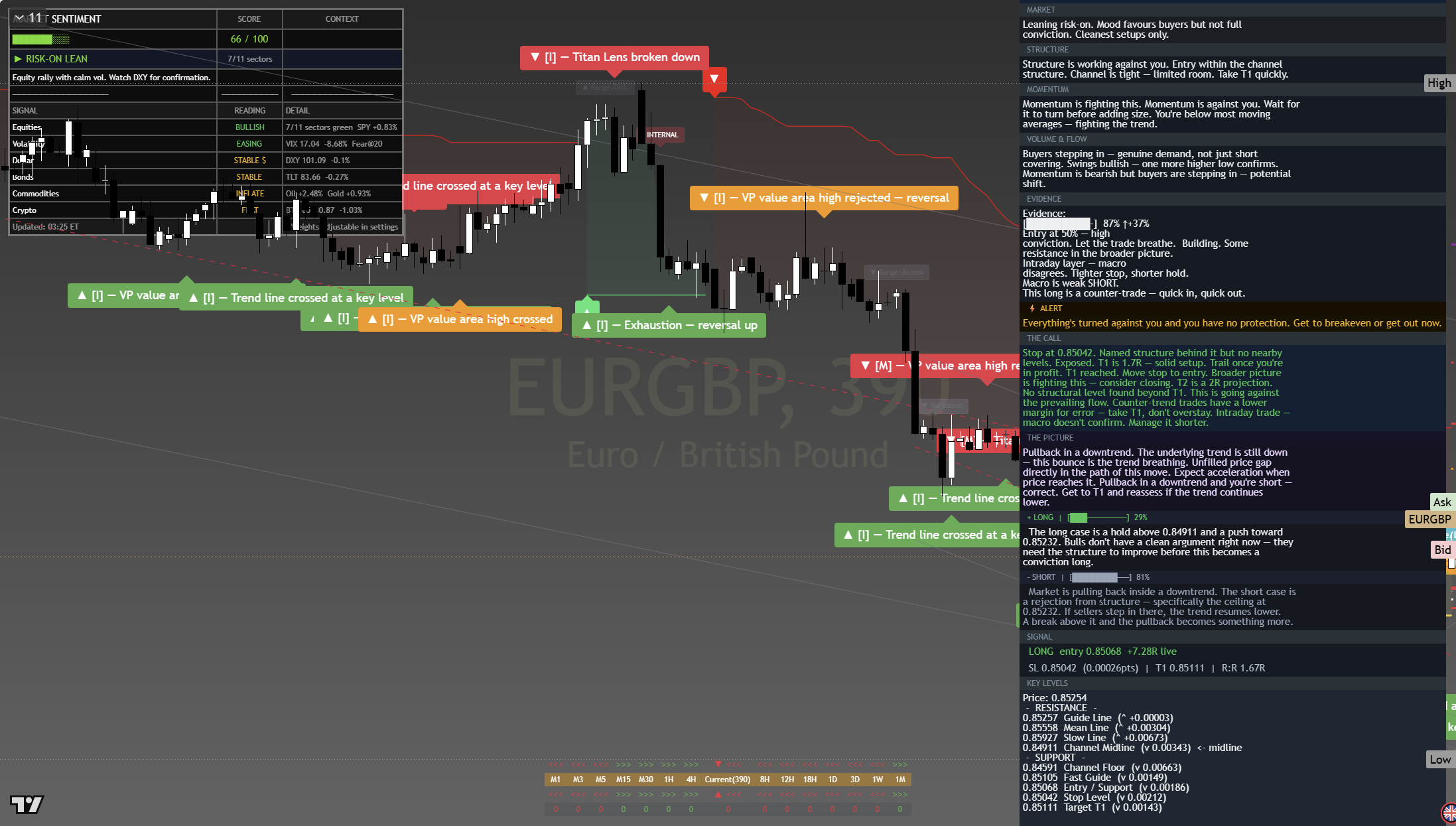 EUR/GBP framework chart, 22 July 2026
