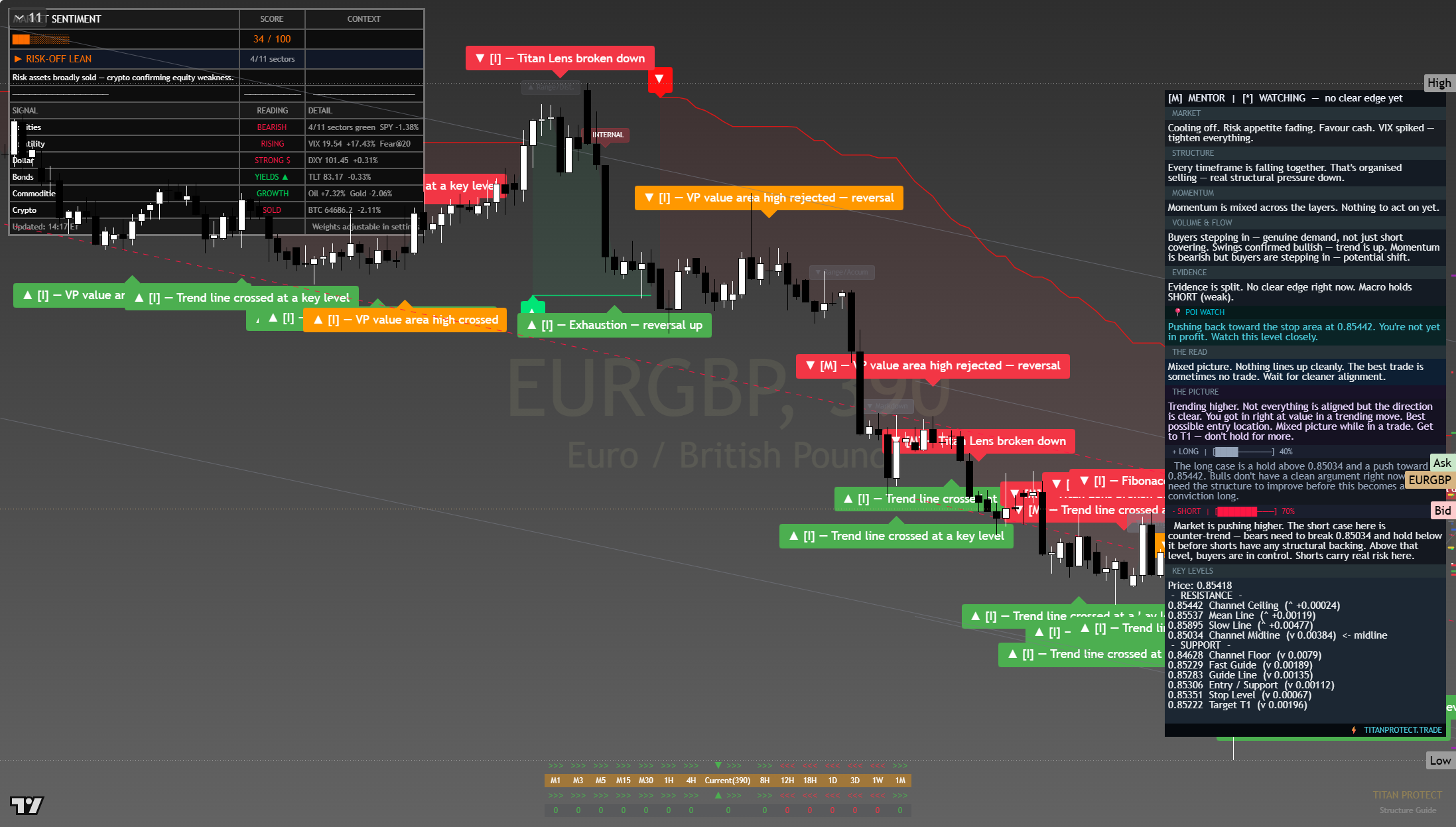 EUR/GBP framework chart, 23 July 2026