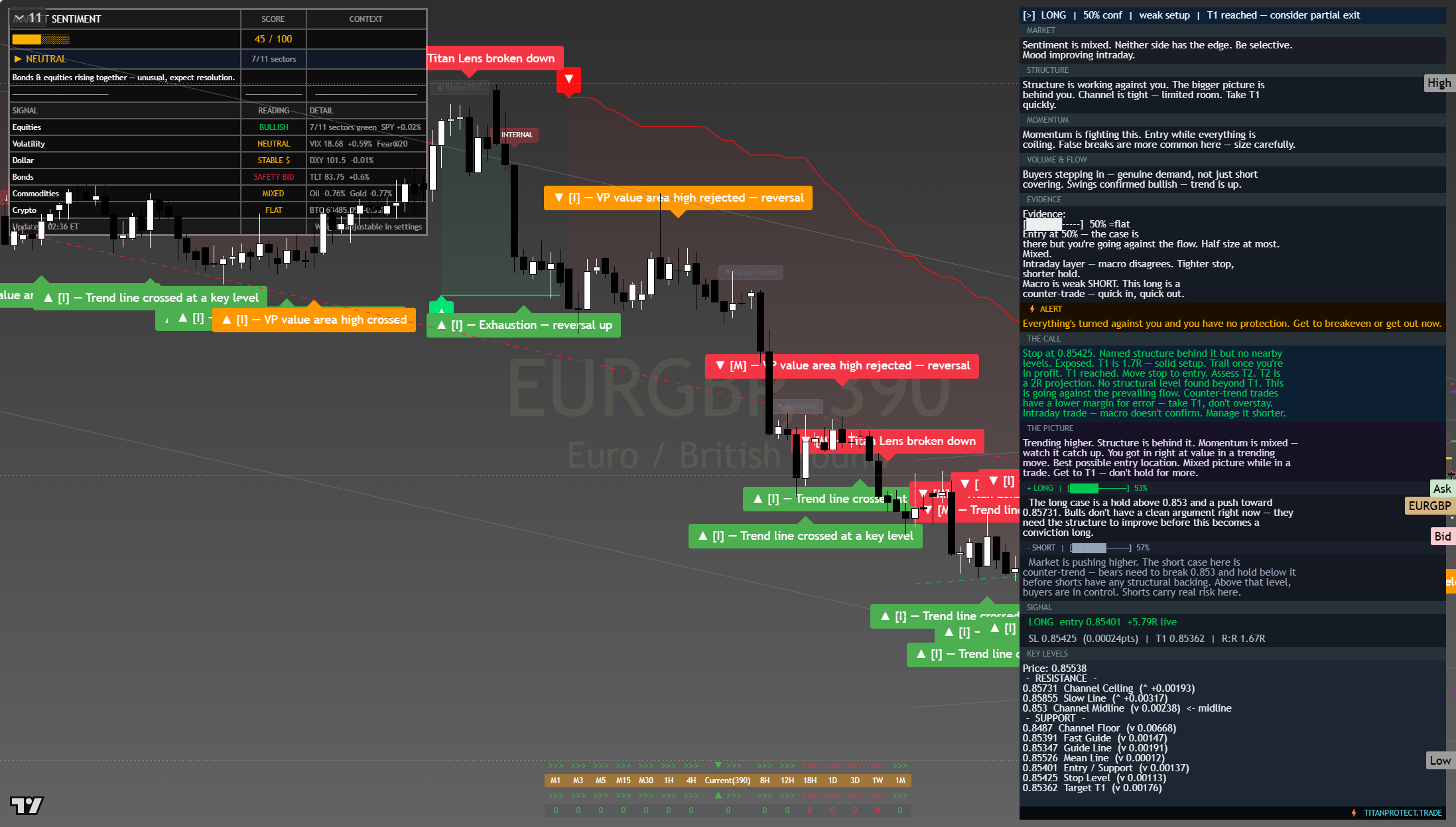 EUR/GBP framework chart, 28 July 2026
