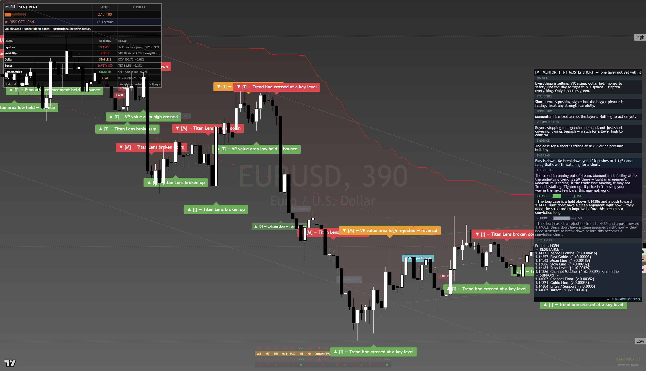 EUR/USD framework chart, 20 July 2026