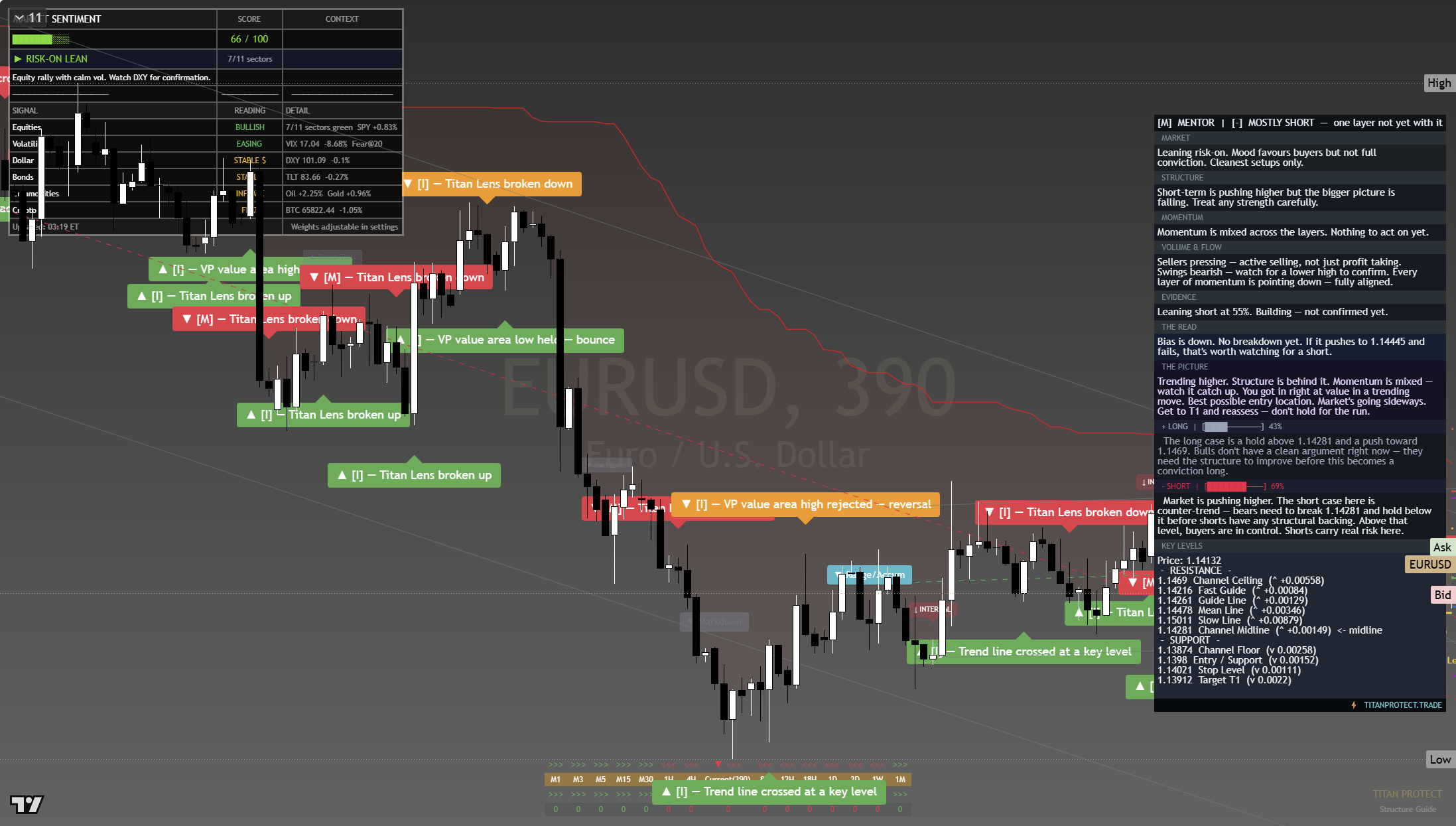 EUR/USD framework chart, 22 July 2026