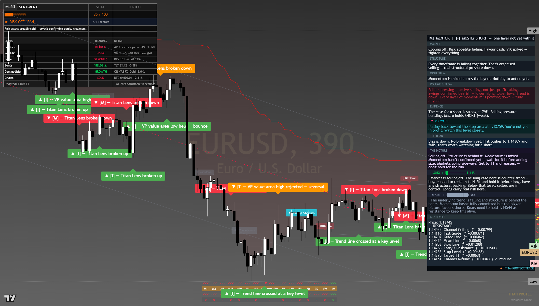 EUR/USD framework chart, 23 July 2026