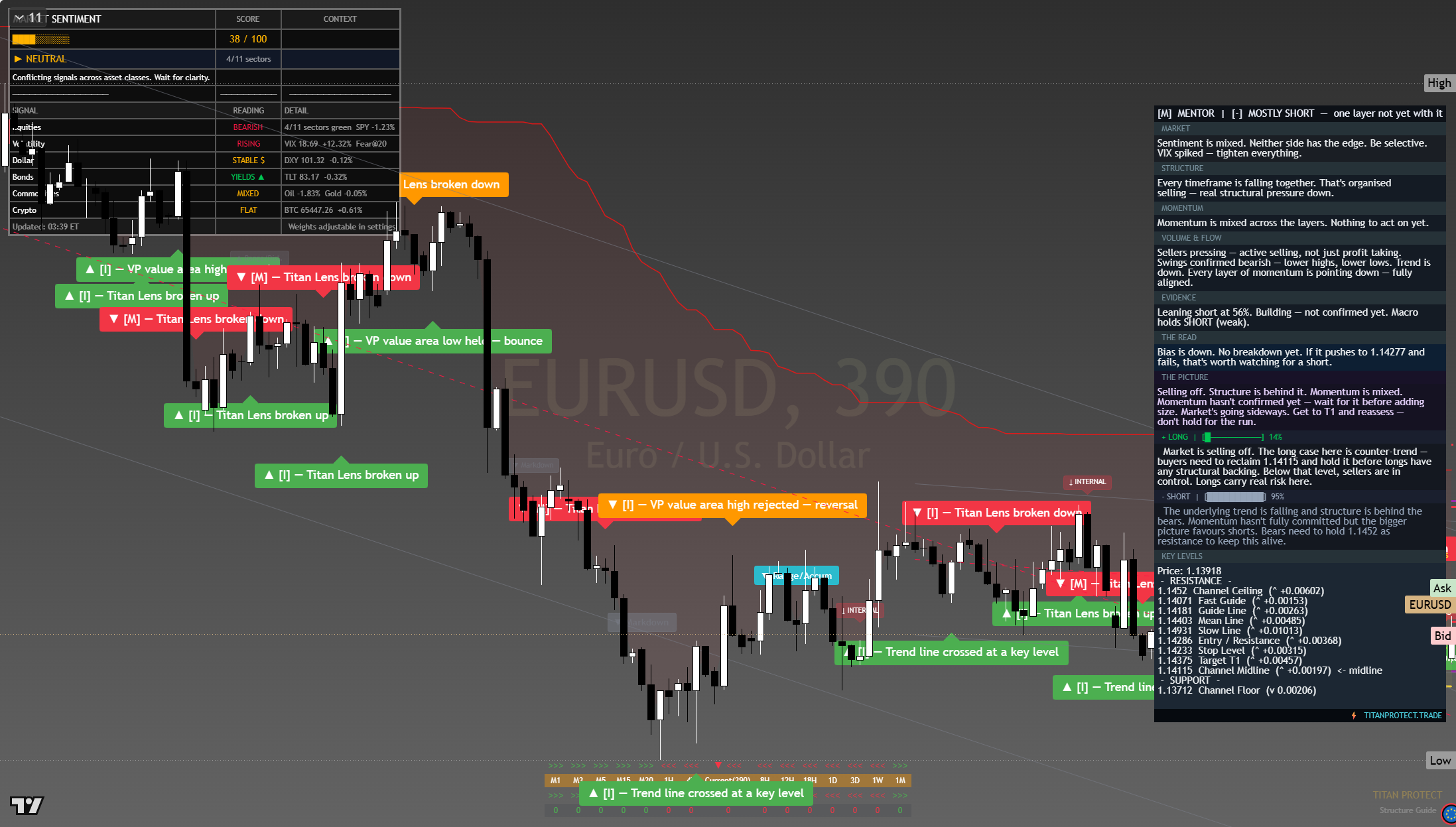 EUR/USD framework chart, 24 July 2026