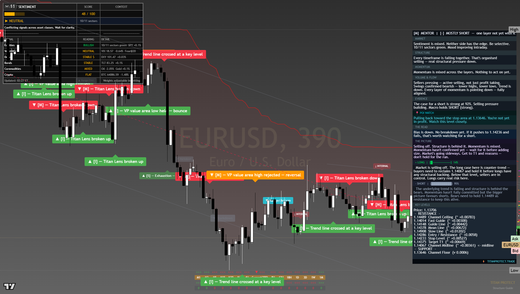 EUR/USD framework chart, 25 July 2026