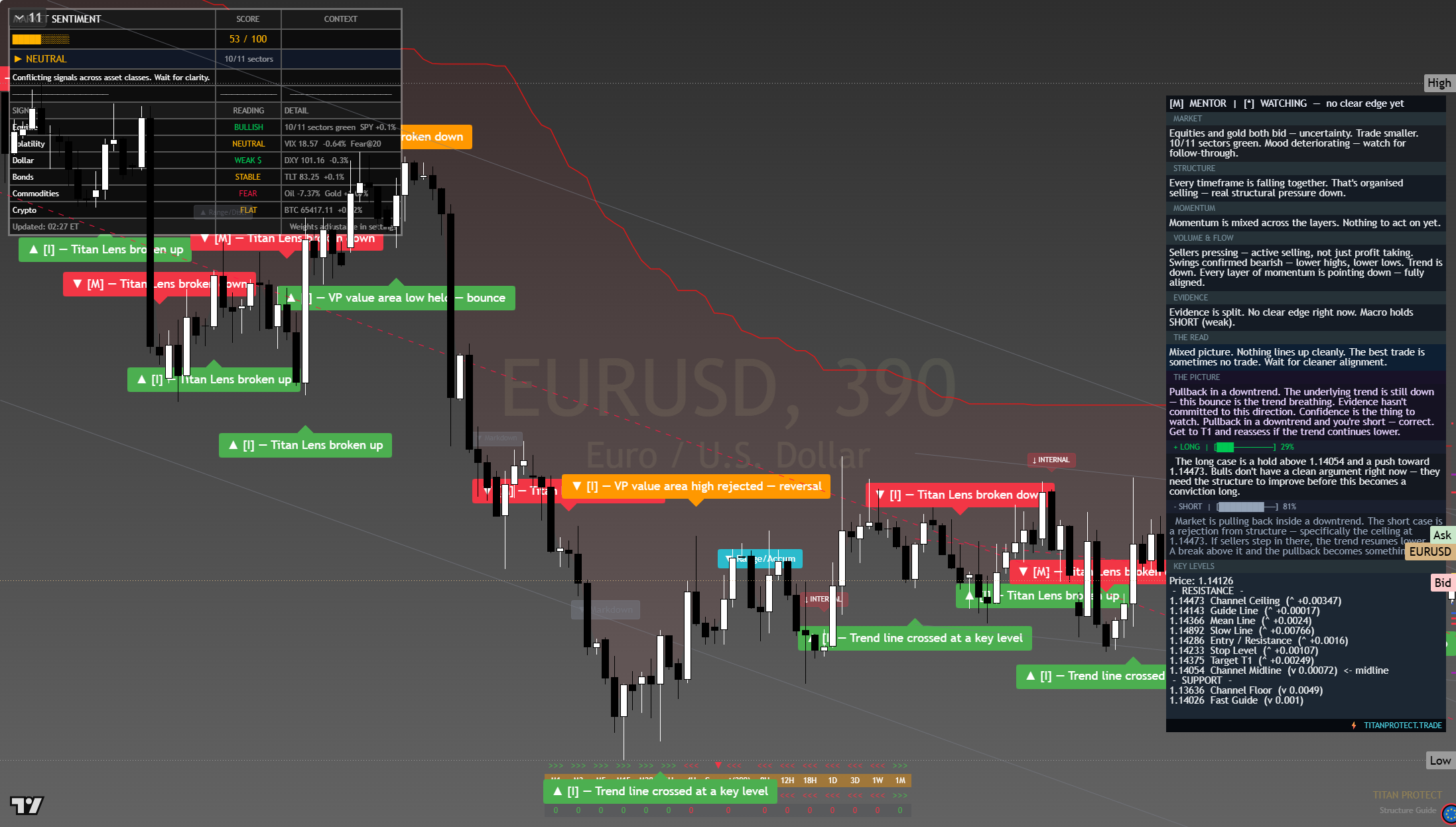 EUR/USD framework chart, 27 July 2026