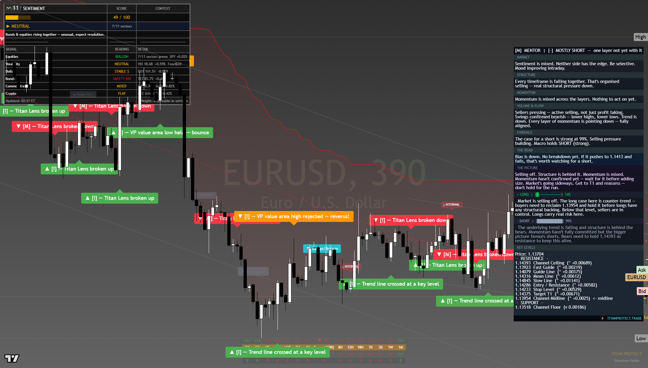 EUR/USD framework chart, 28 July 2026