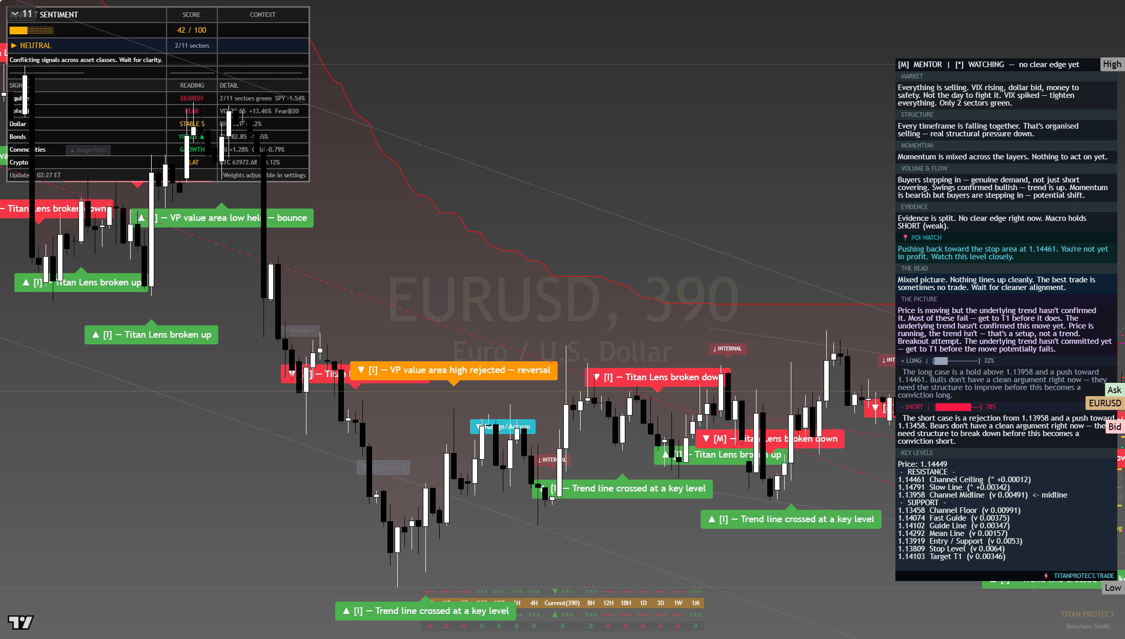 EUR/USD framework chart, 30 July 2026