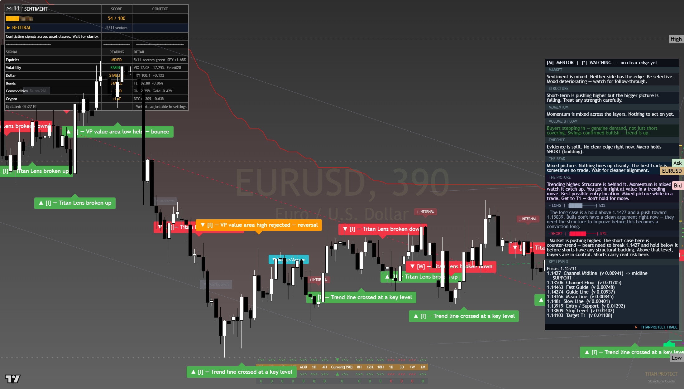 EUR/USD framework chart, 31 July 2026
