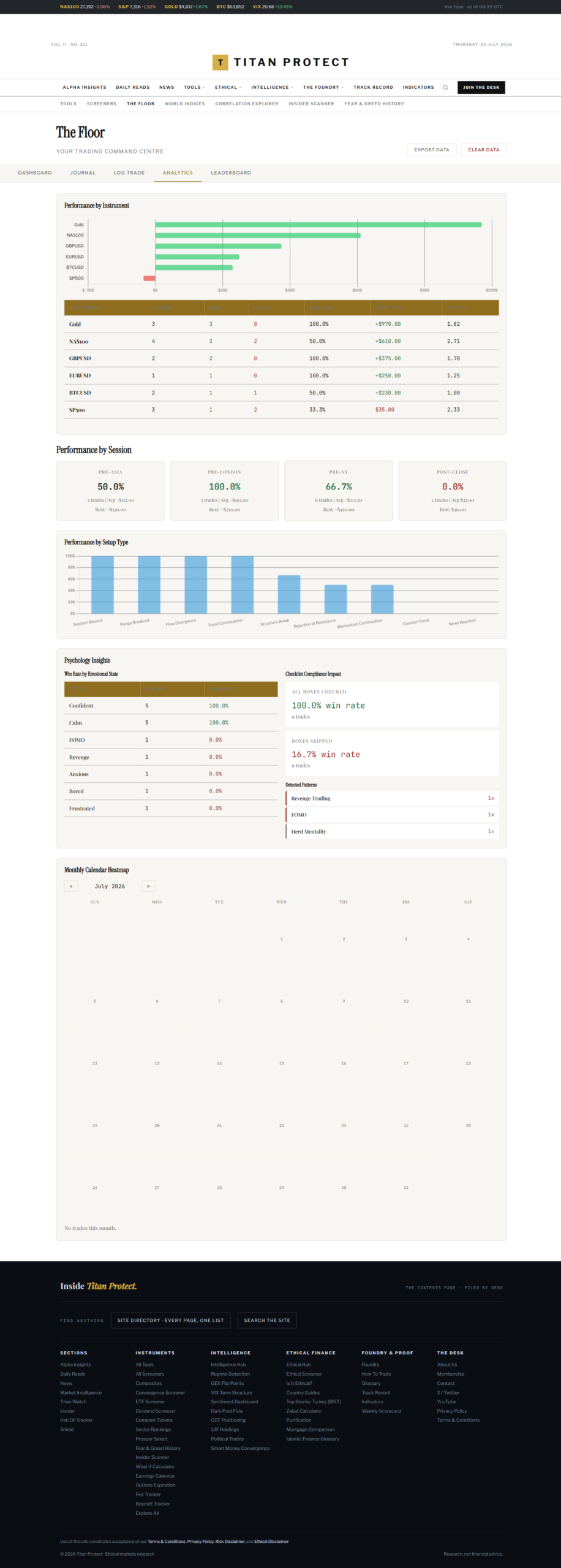 The Floor analytics — performance by instrument, session and setup, plus psychology insights and pattern detection