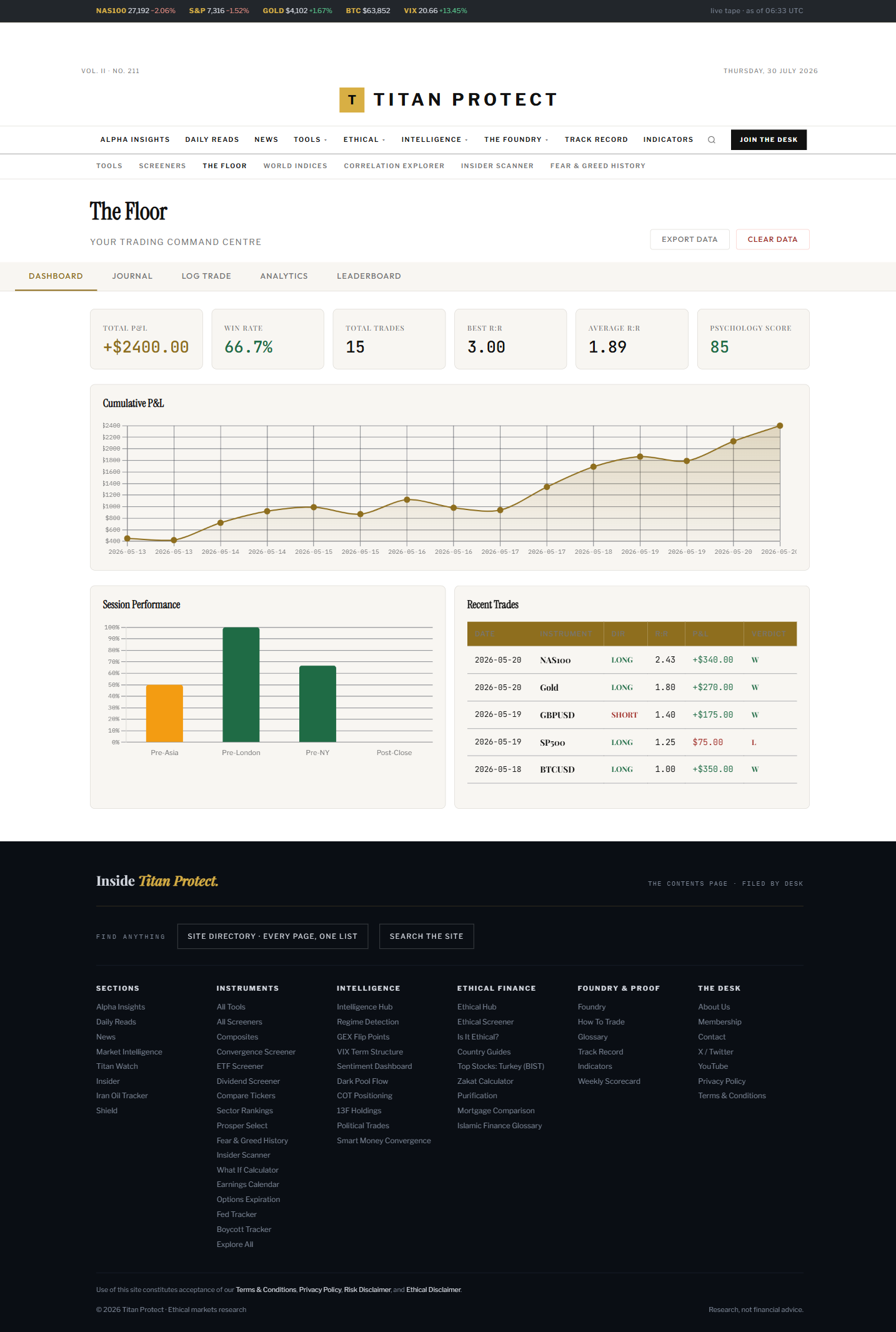 The Floor dashboard — cumulative P&L, win rate, R:R and psychology score