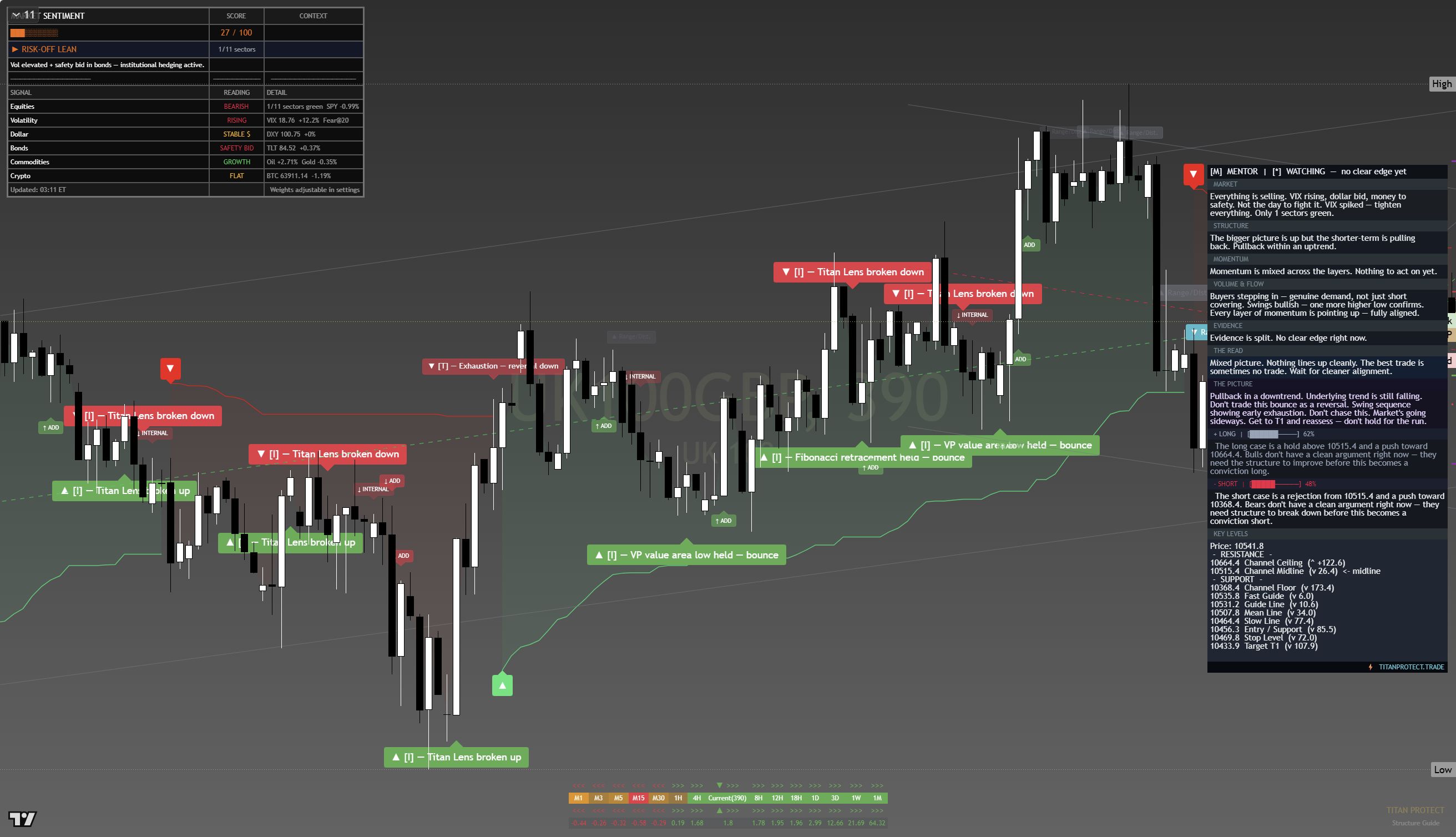 FTSE 100 (UKX) framework chart, 20 July 2026