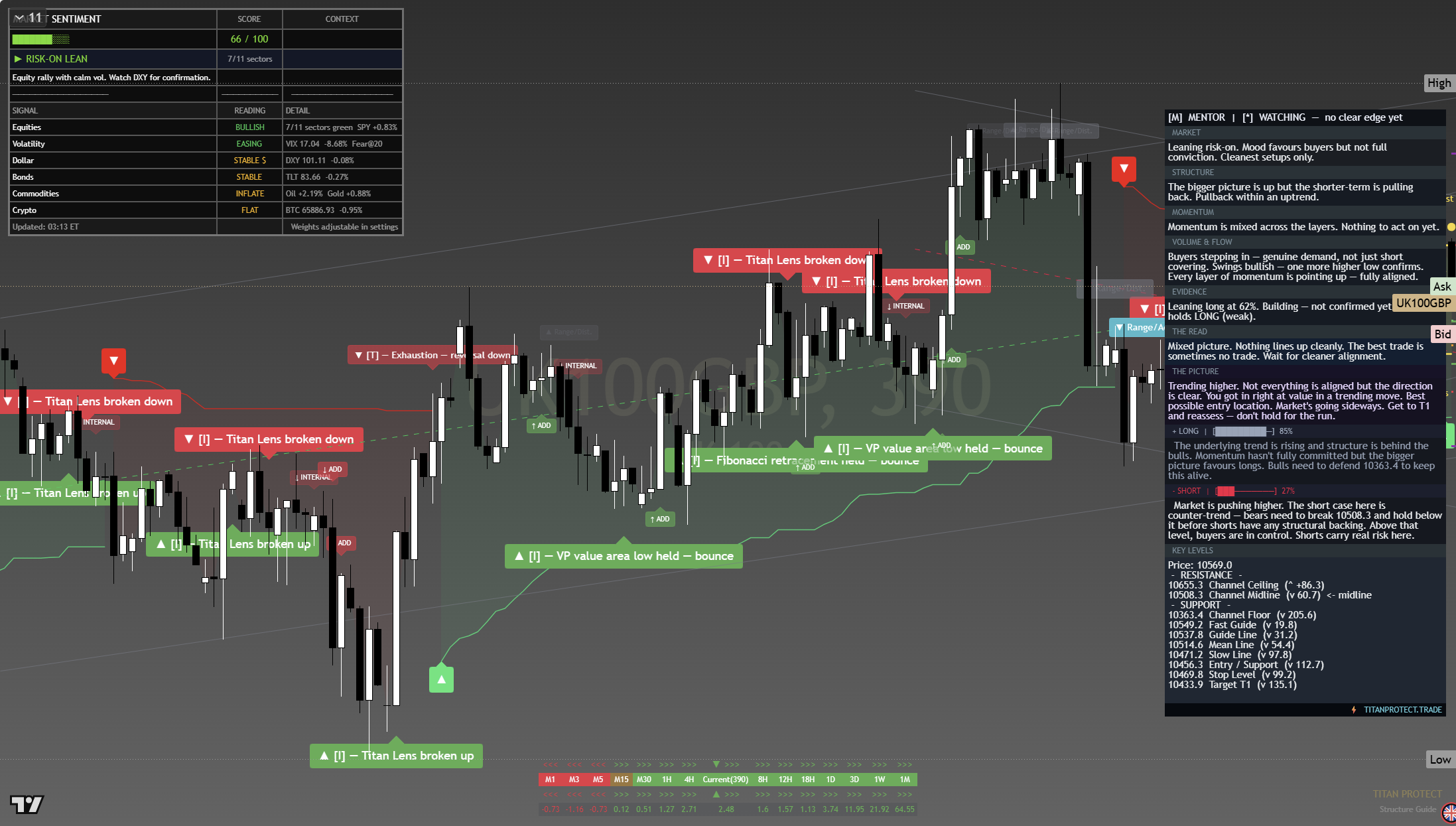 FTSE 100 (UKX) framework chart, 22 July 2026
