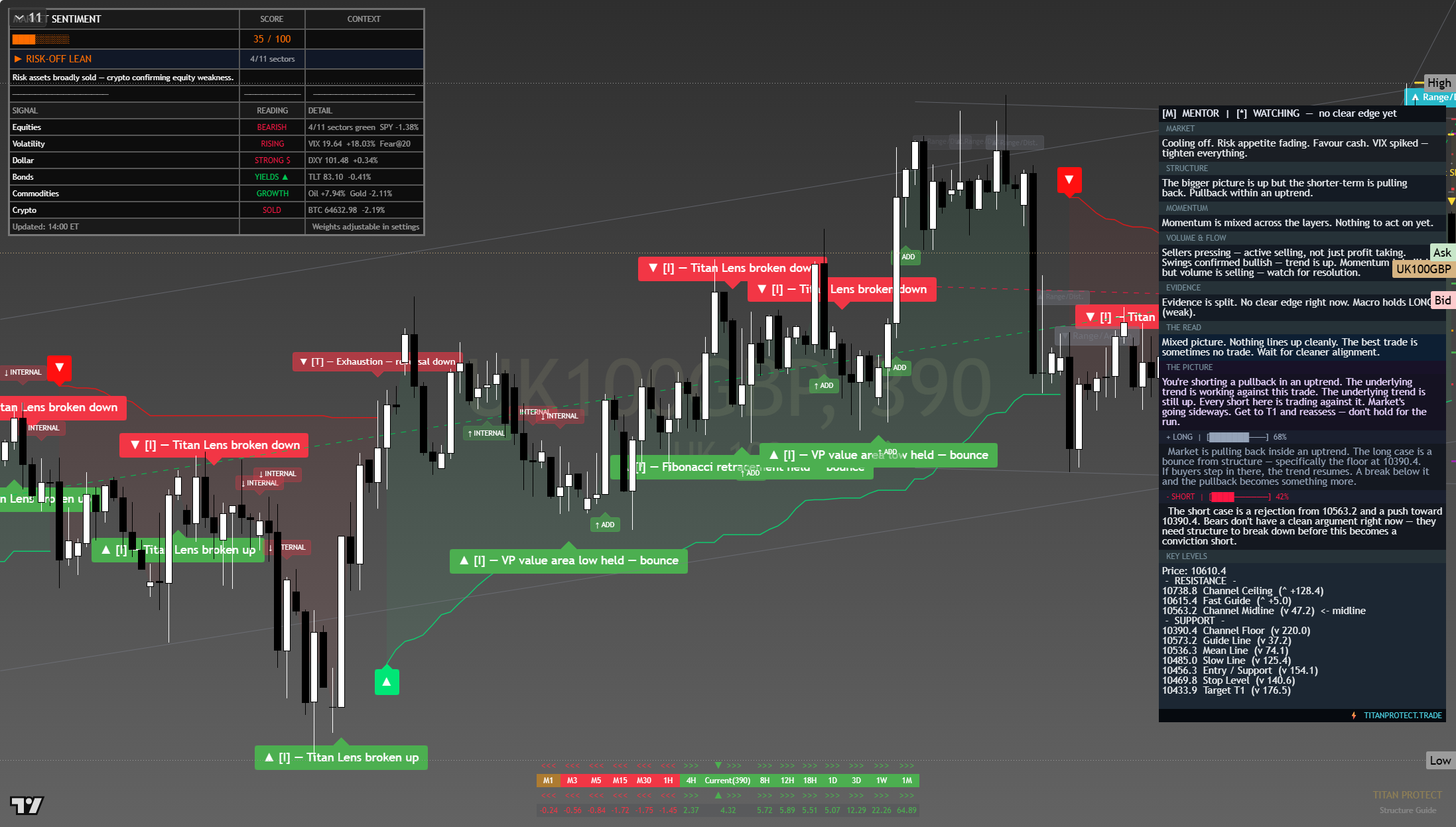 FTSE 100 (UKX) framework chart, 23 July 2026