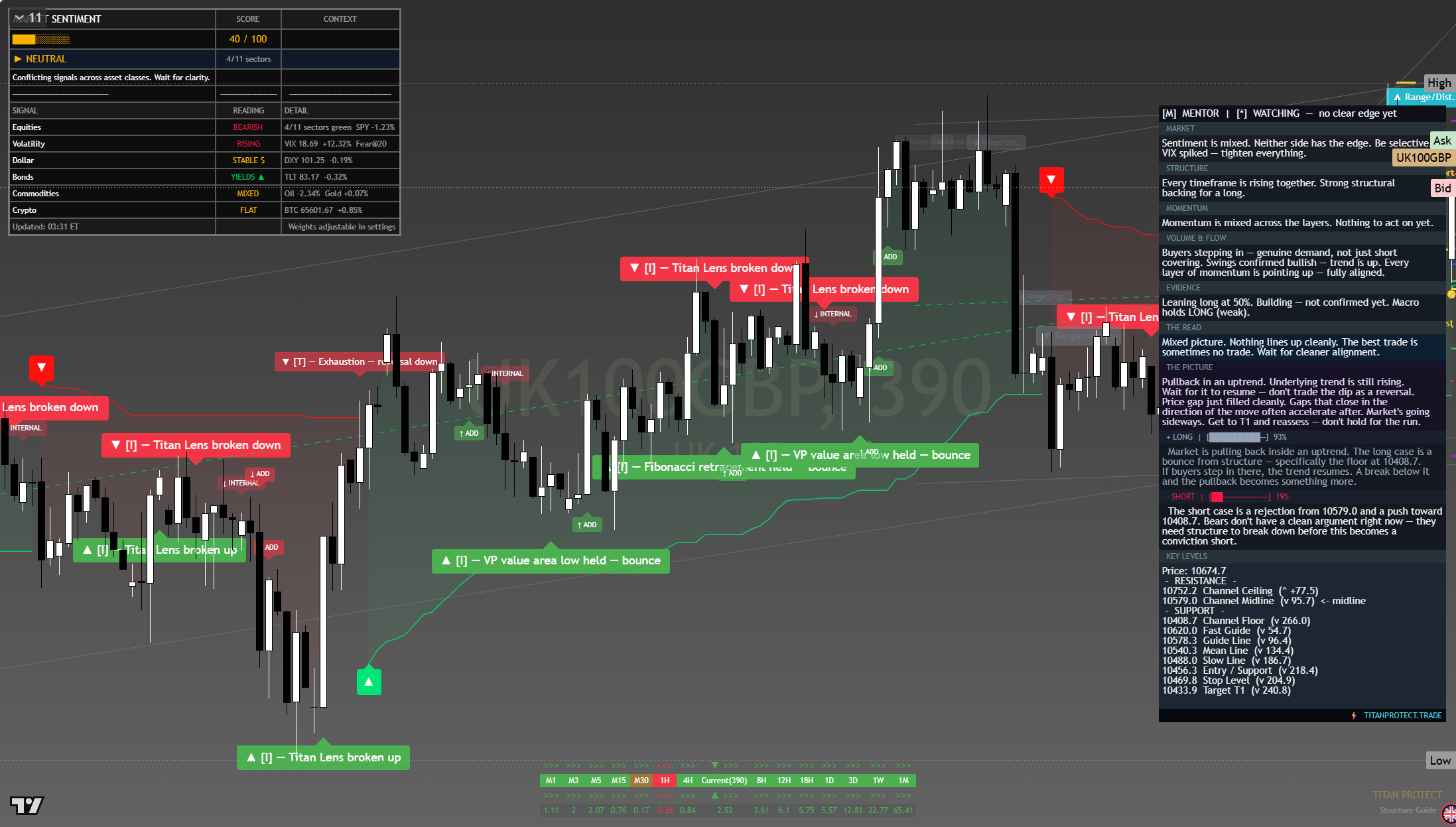 FTSE 100 (UKX) framework chart, 24 July 2026
