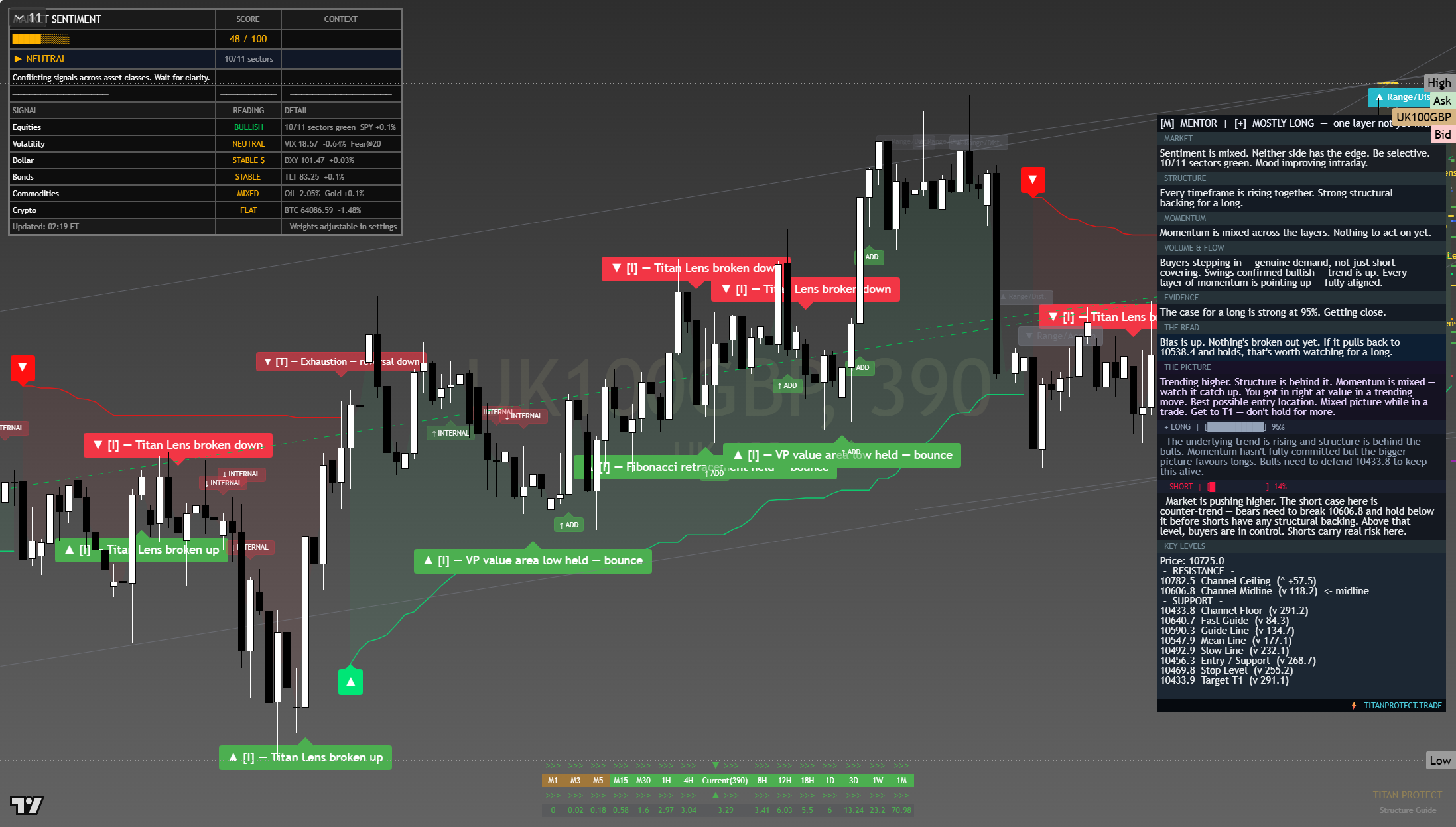 FTSE 100 (UKX) framework chart, 25 July 2026