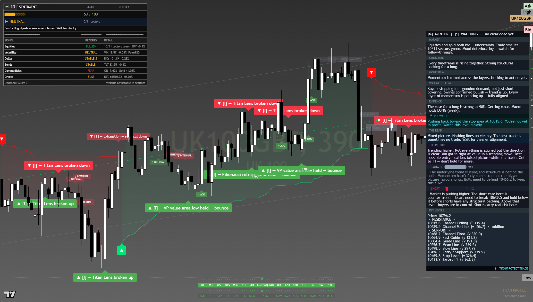 FTSE 100 (UKX) framework chart, 27 July 2026
