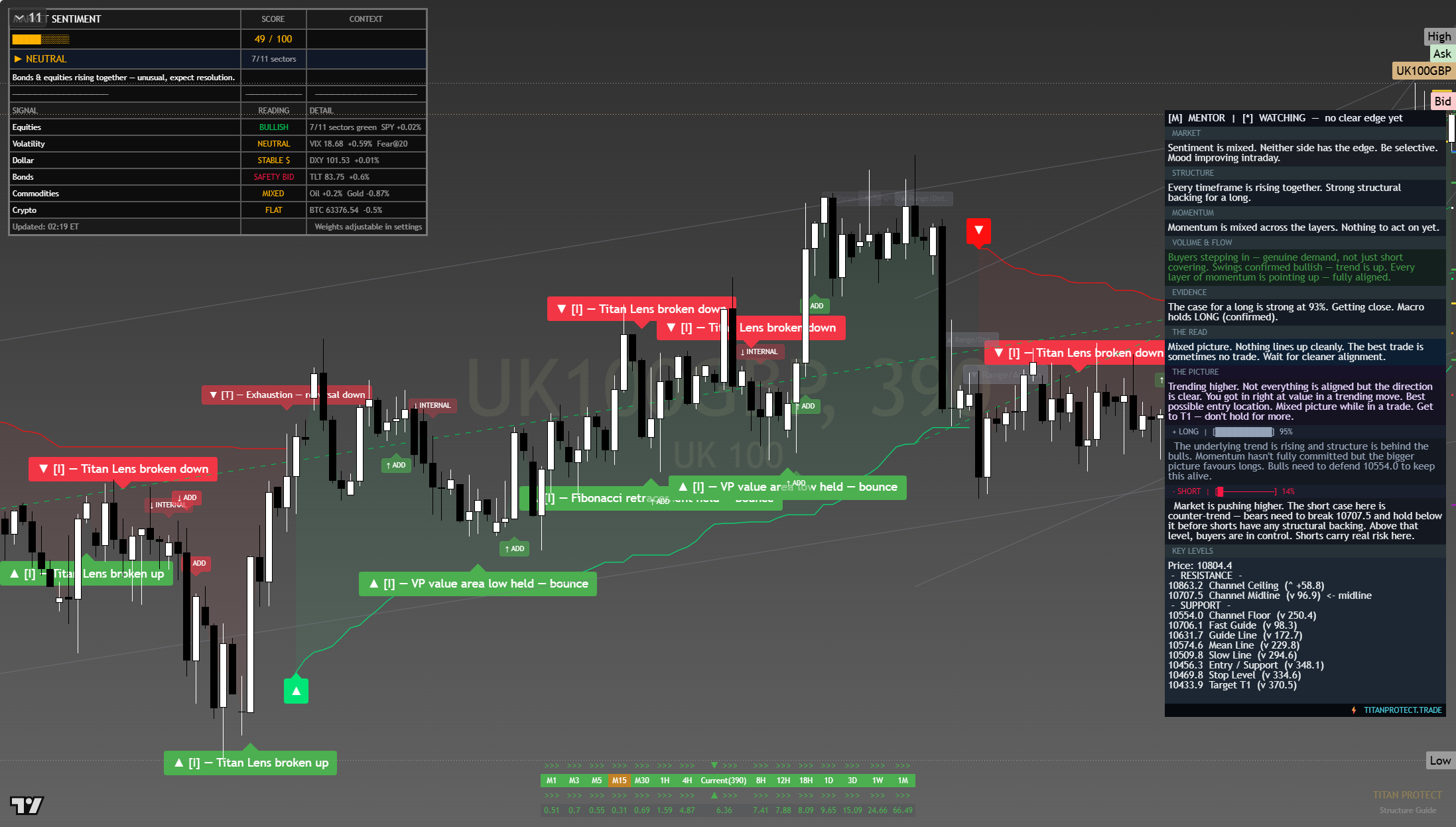 FTSE 100 (UKX) framework chart, 28 July 2026